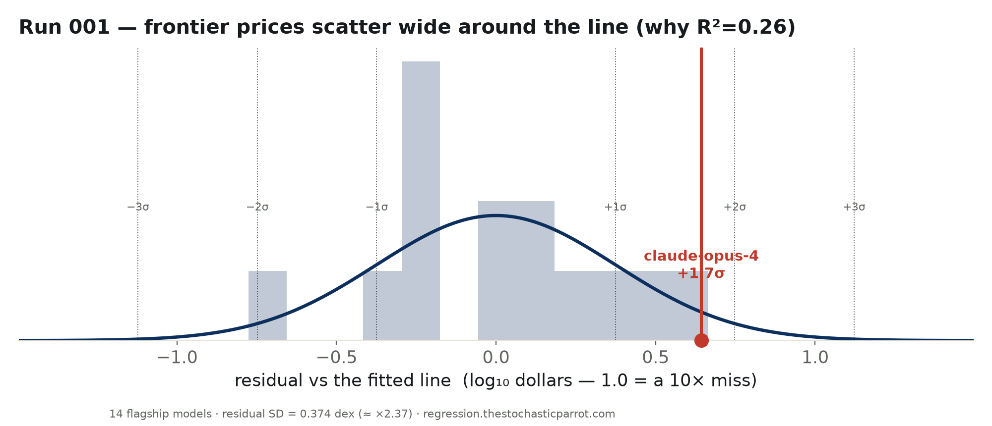 Distribution of frontier price residuals as a histogram with a normal bell-curve overlay and sigma gridlines.
