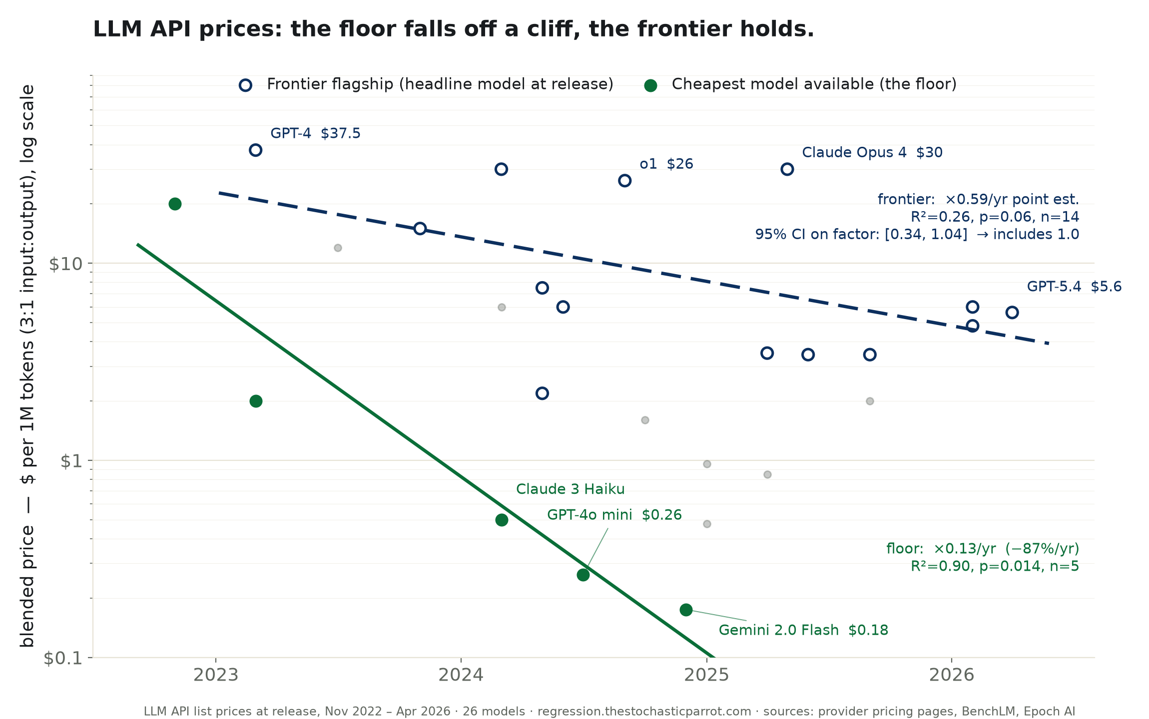 The price of AI fell off a cliff. The best AI didn’t.