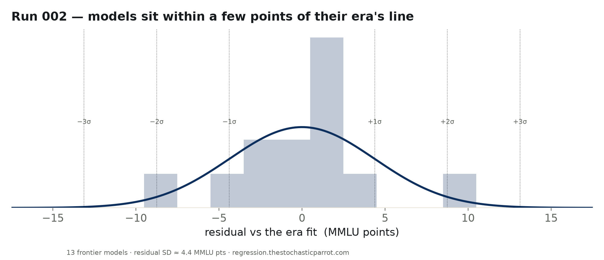 Distribution of MMLU residuals as a histogram with a normal bell-curve overlay and sigma gridlines.