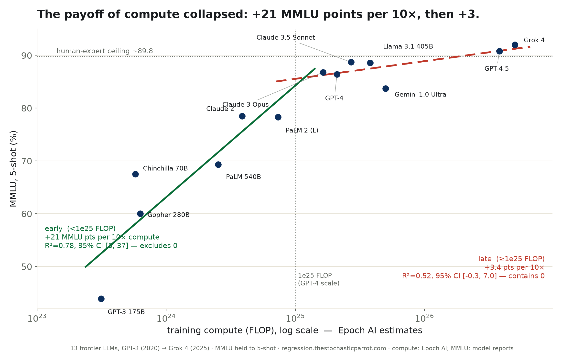 Bigger model, smaller gain.