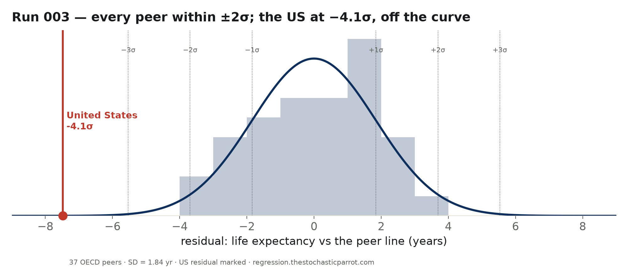Bell curve of peer life-expectancy residuals; every peer within ±2σ, the United States marked at −4.1σ in the far left tail.