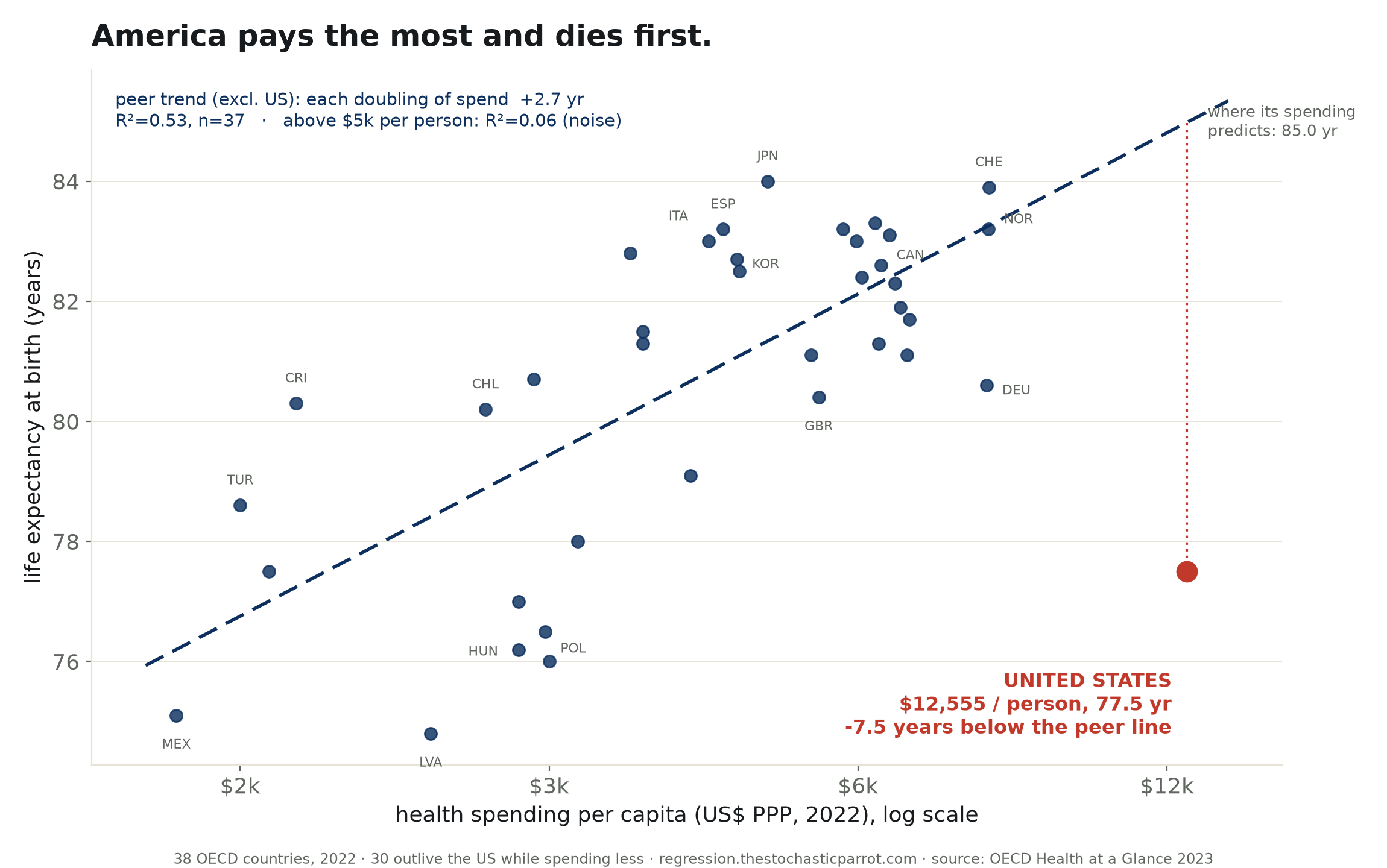 America pays the most and dies first.