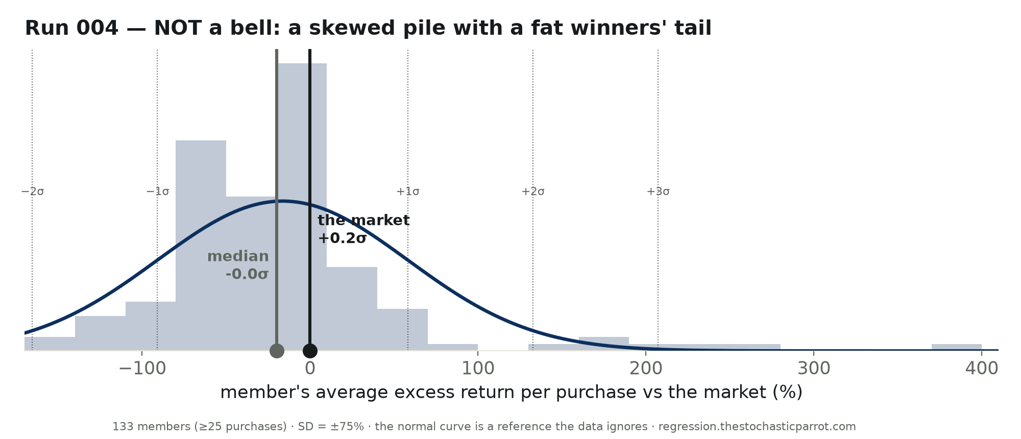 Distribution of members' average excess returns: a left-shifted skewed pile with a fat right tail, plotted against a normal bell-curve reference it does not match.