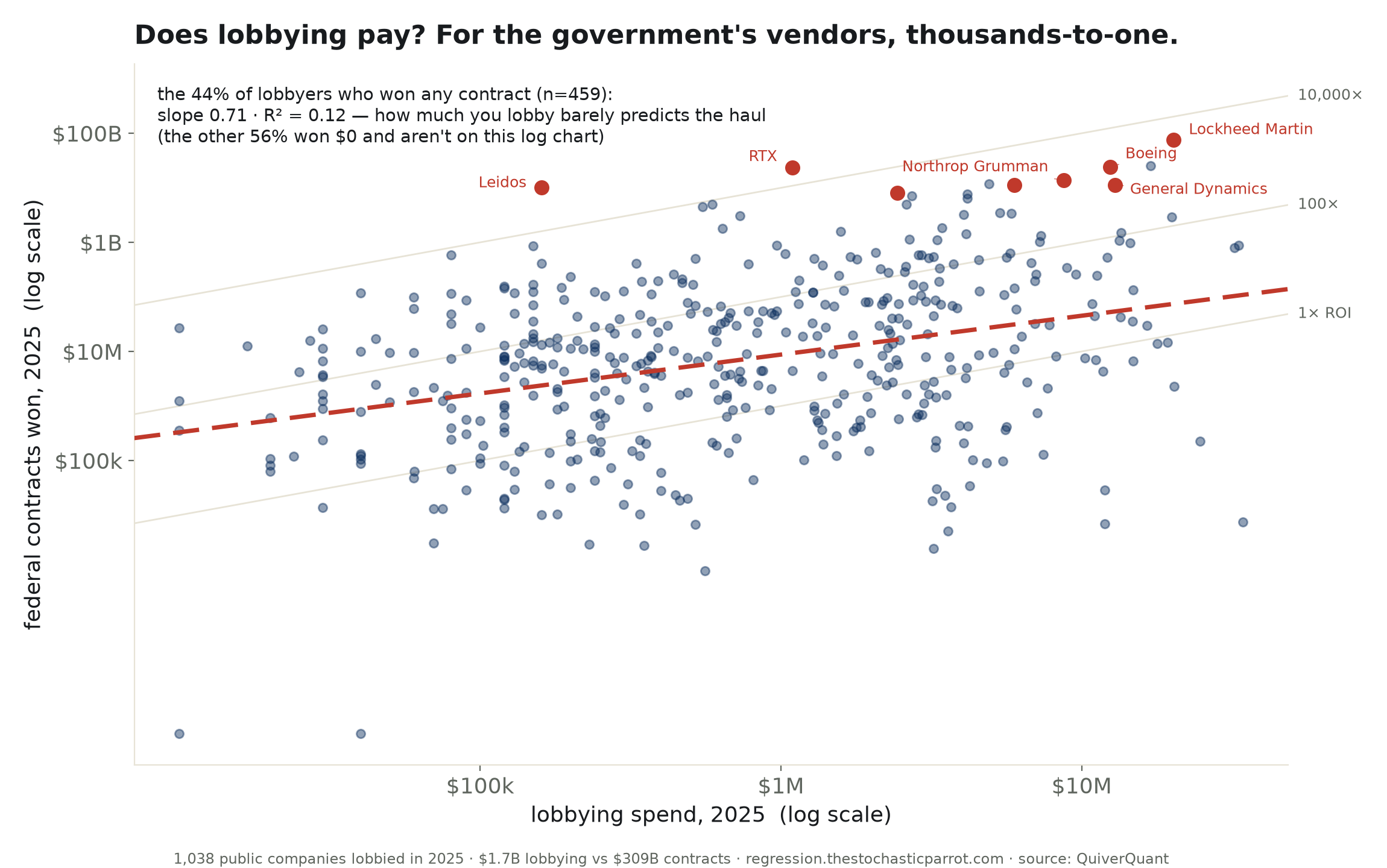 Does lobbying pay? Only if you sell to the government.