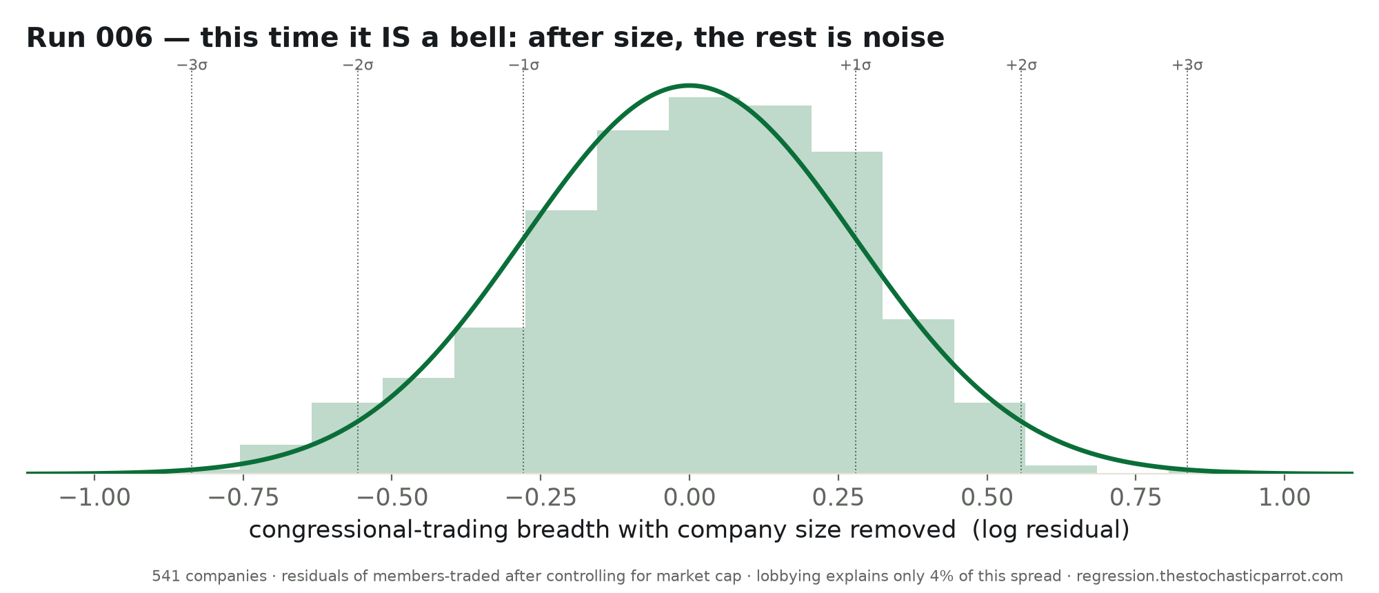 A clean bell-shaped histogram of size-controlled residuals matching a normal curve — after removing company size, congressional trading breadth is just normal noise that lobbying barely dents.