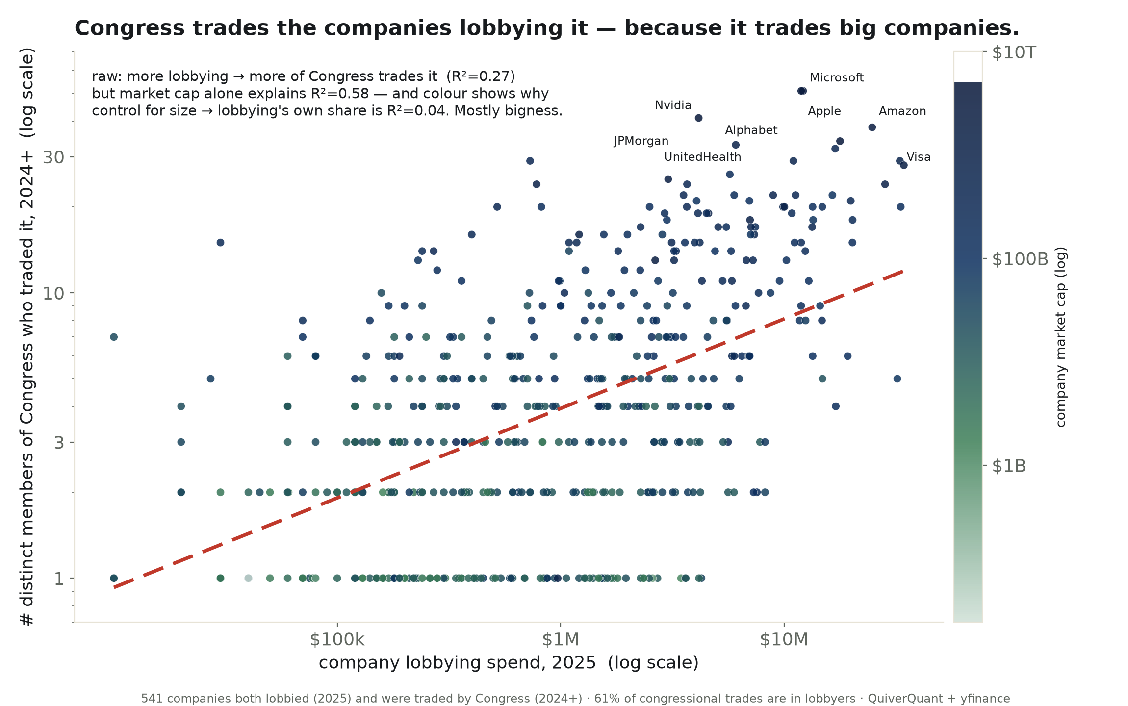 Does Congress trade its lobbyers? Mostly, it trades big companies.