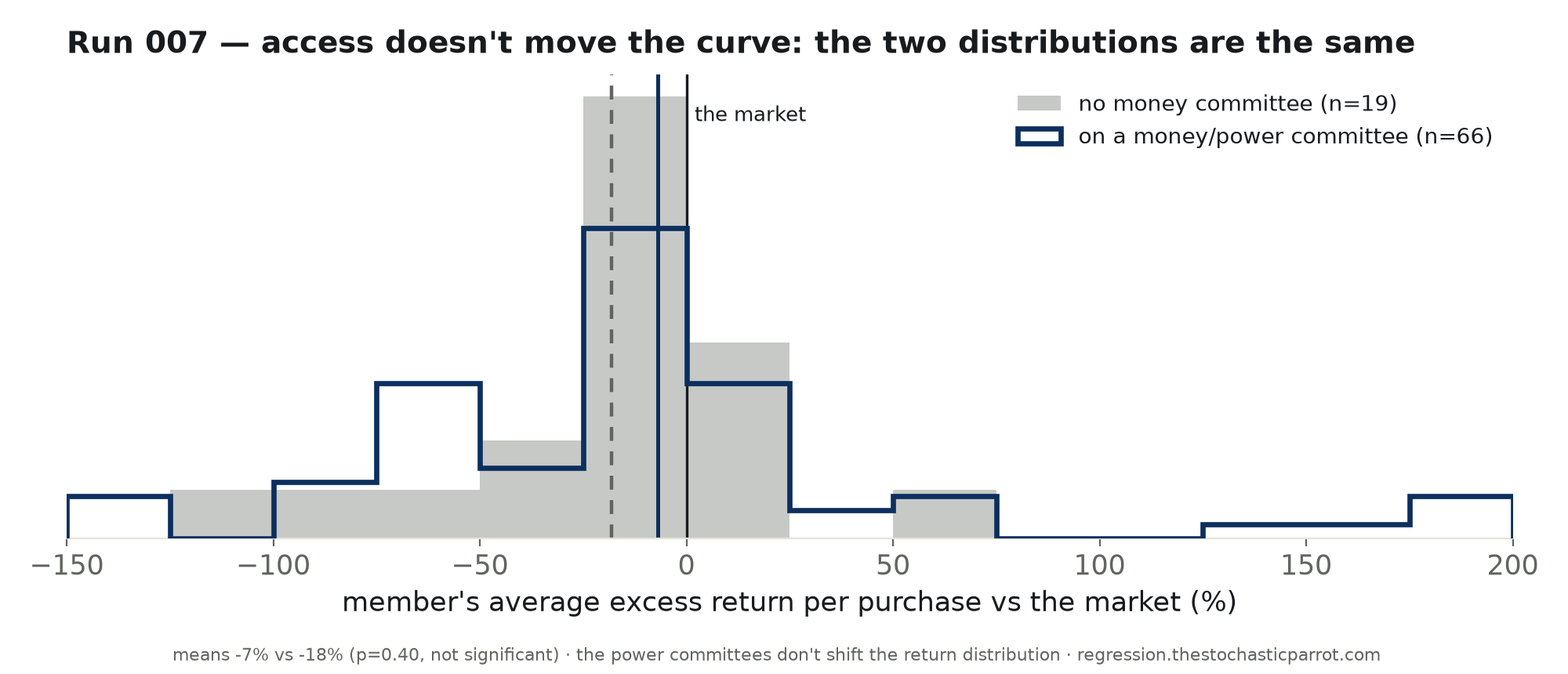 Overlaid distributions of average excess return for members on money committees vs not — they sit on top of each other, showing committee access does not shift the return distribution.