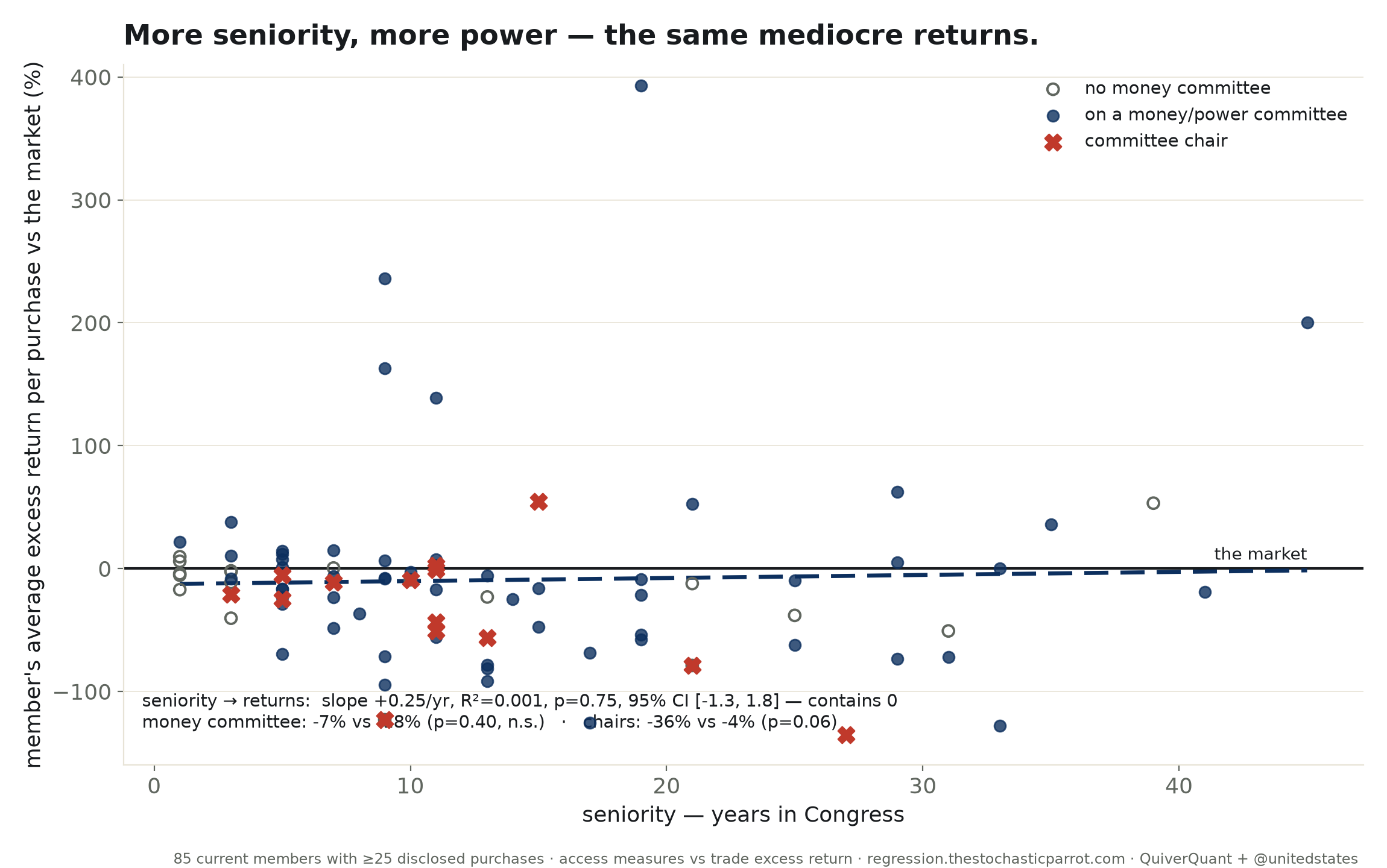 More seniority, more power, the same mediocre returns.