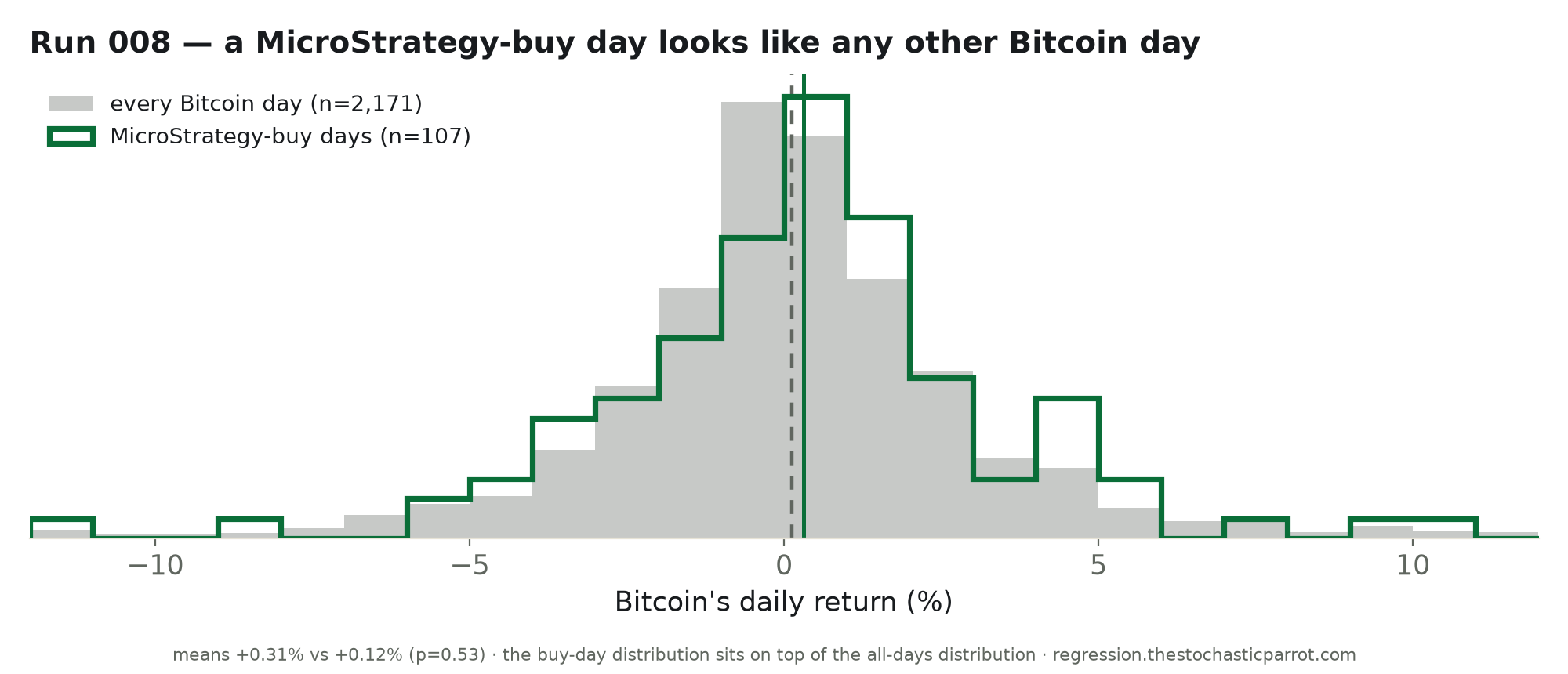 The distribution of Bitcoin's return on MicroStrategy-buy days overlaid on the distribution of all Bitcoin days — they sit on top of each other.