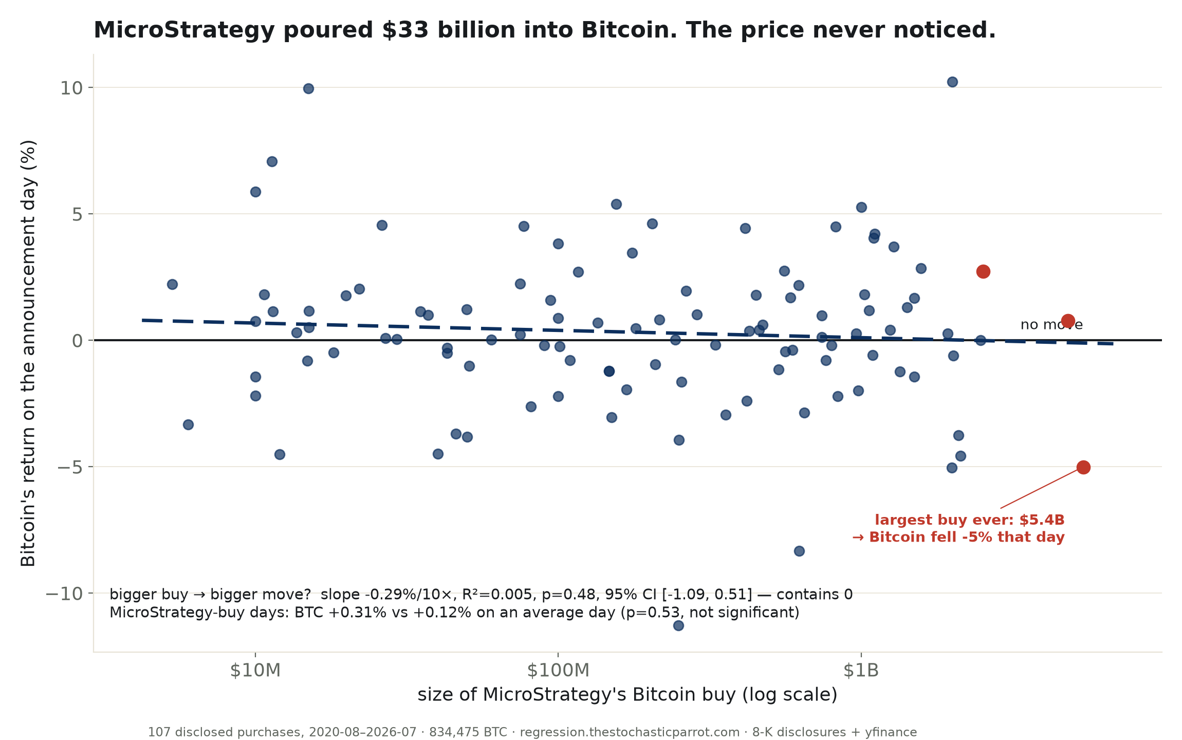 MicroStrategy poured $33 billion into Bitcoin. The price never noticed.