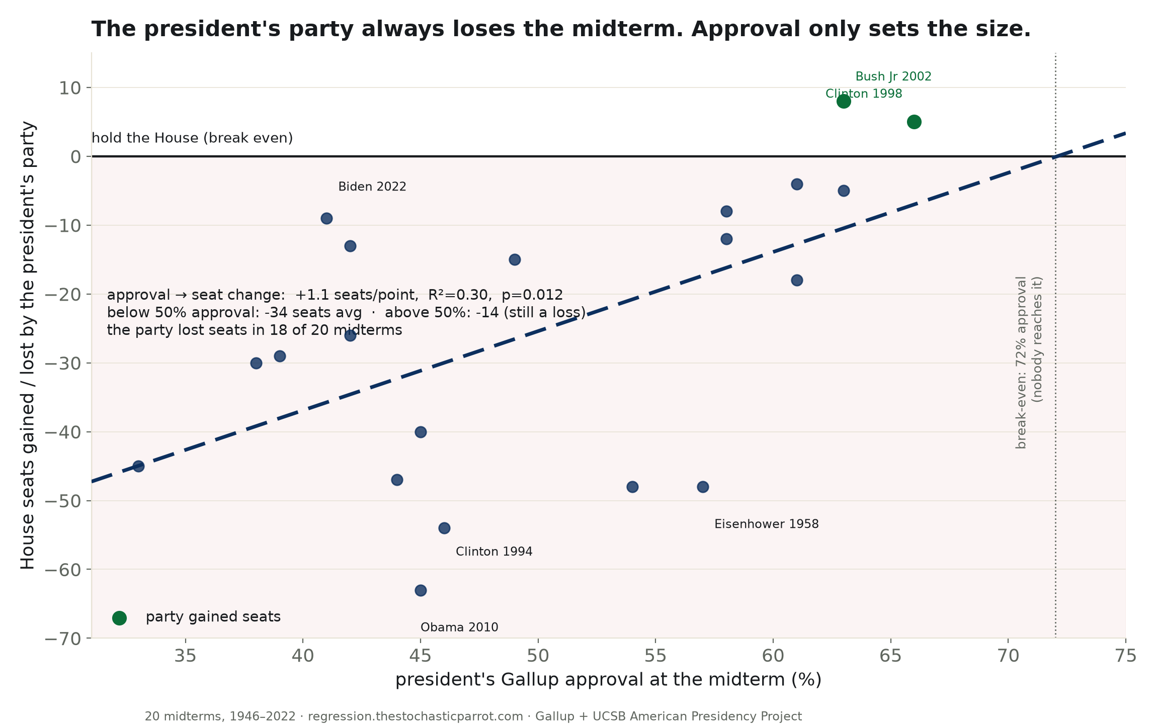 The president's party always loses the midterm. Approval sets the size.