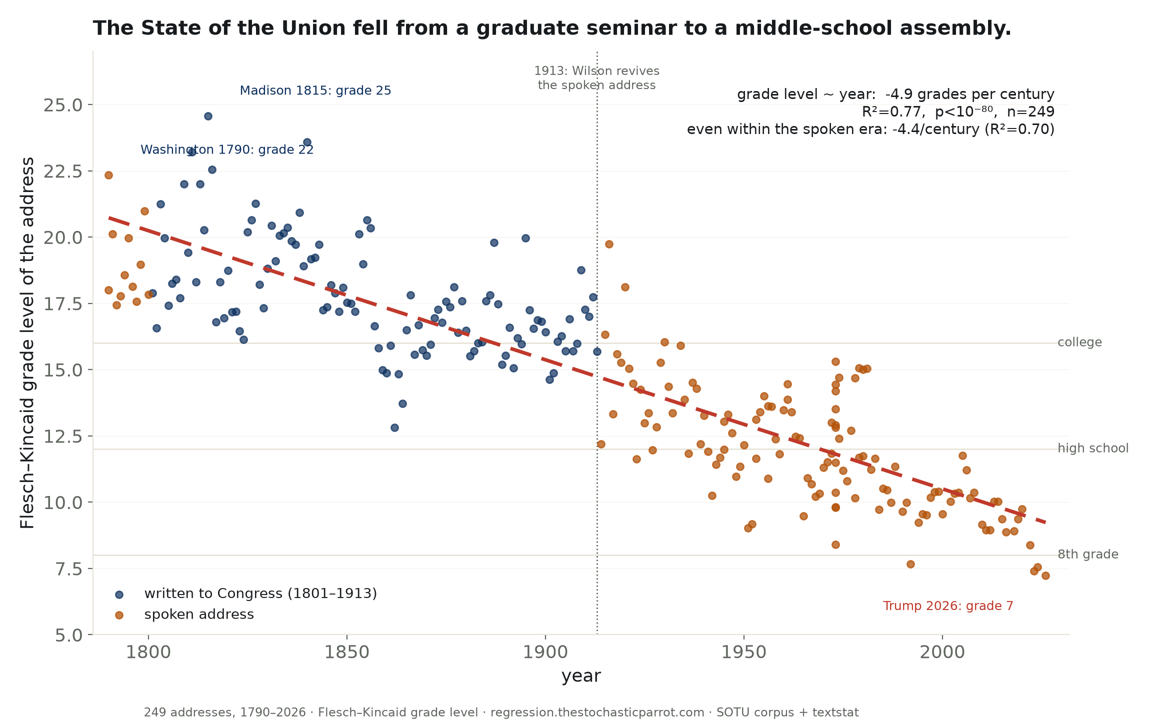 The State of the Union fell from a graduate seminar to a seventh grade.