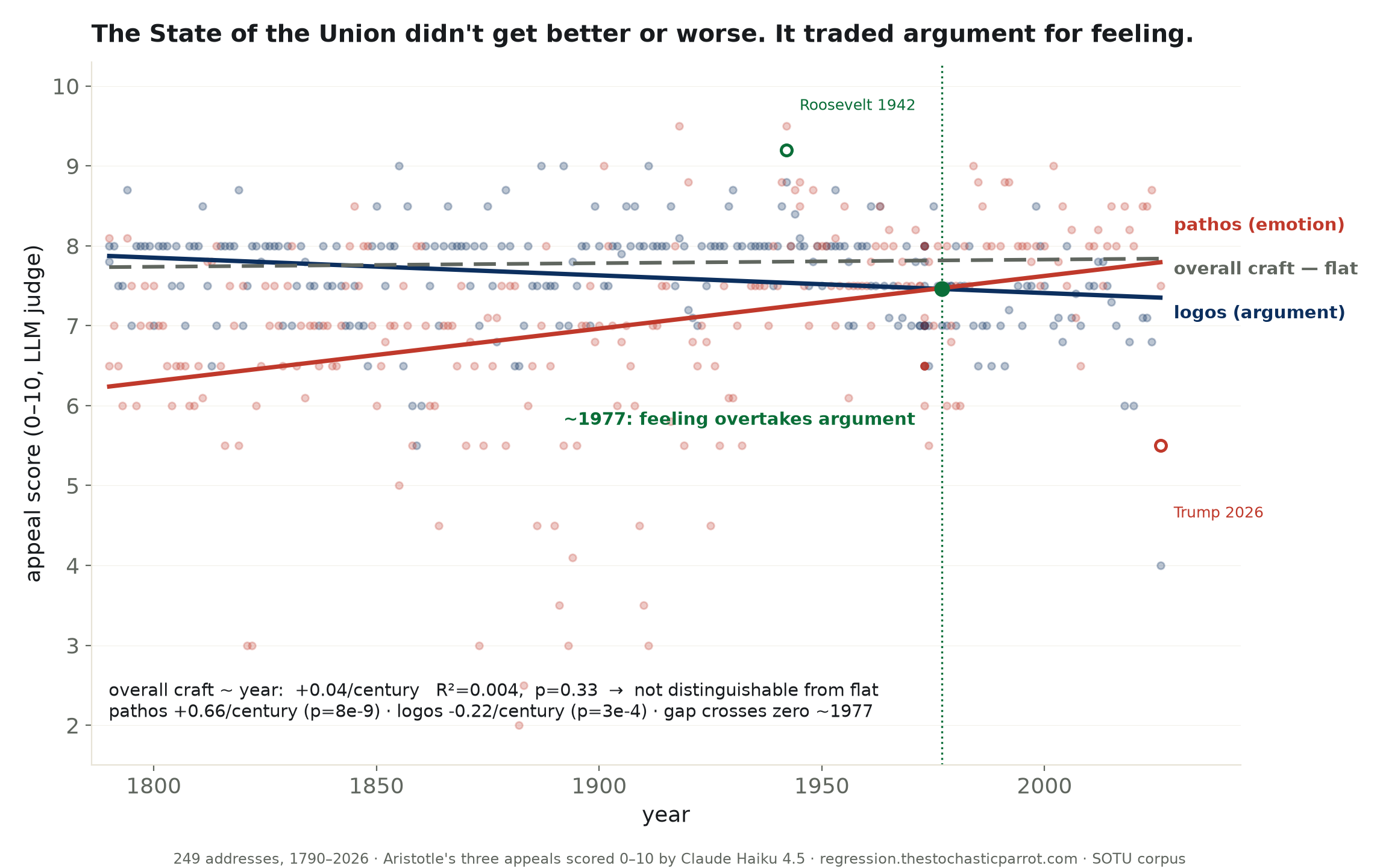 The State of the Union didn't get dumber. It traded argument for feeling.