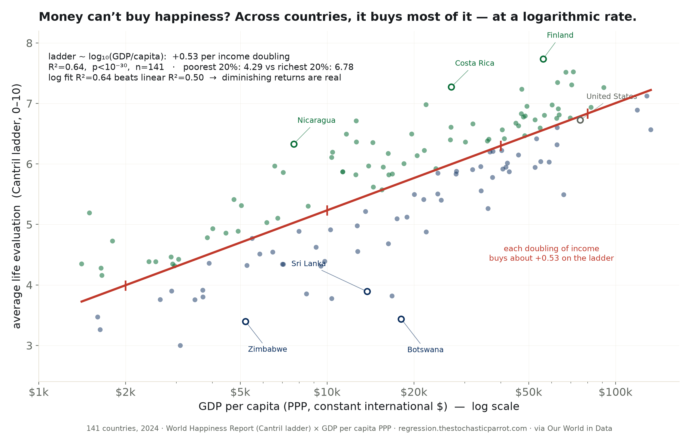 Money can't buy happiness? Across countries, it buys most of it.