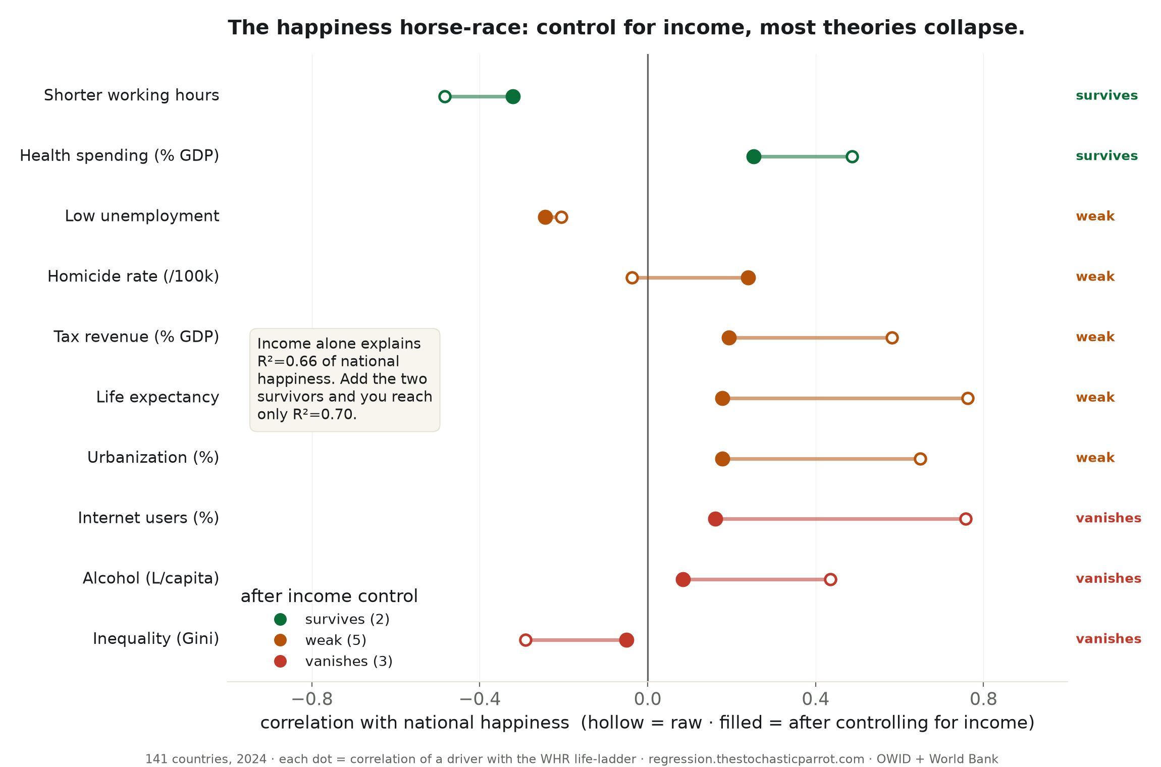The happiness horse-race: eleven theories enter, income wins.