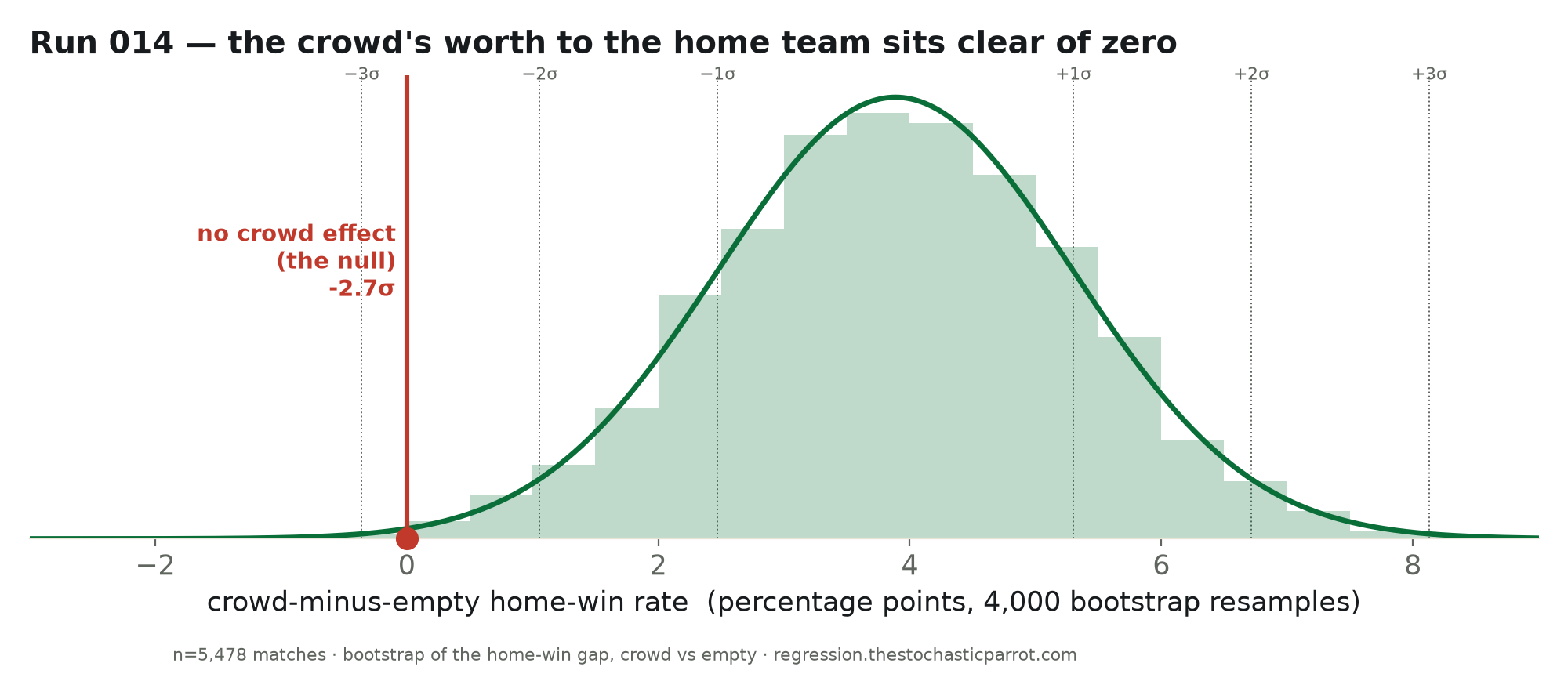 Bootstrap distribution of the crowd-minus-empty home-win-rate gap, centered near +3.9 percentage points, with the null (zero) sitting at −2.7σ in the left tail — clearly excluded.