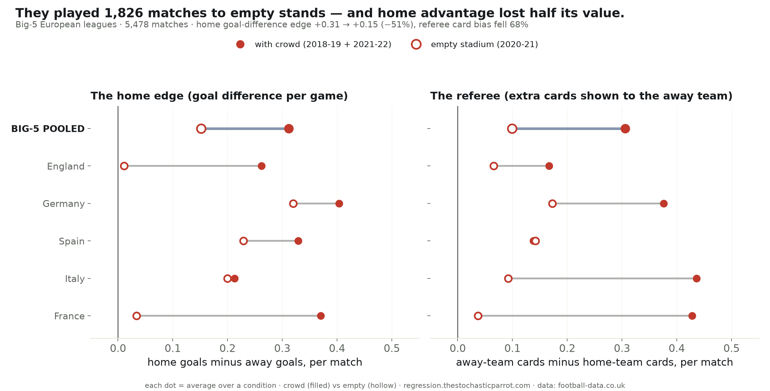 The twelfth man is real — and he mostly works on the referee.