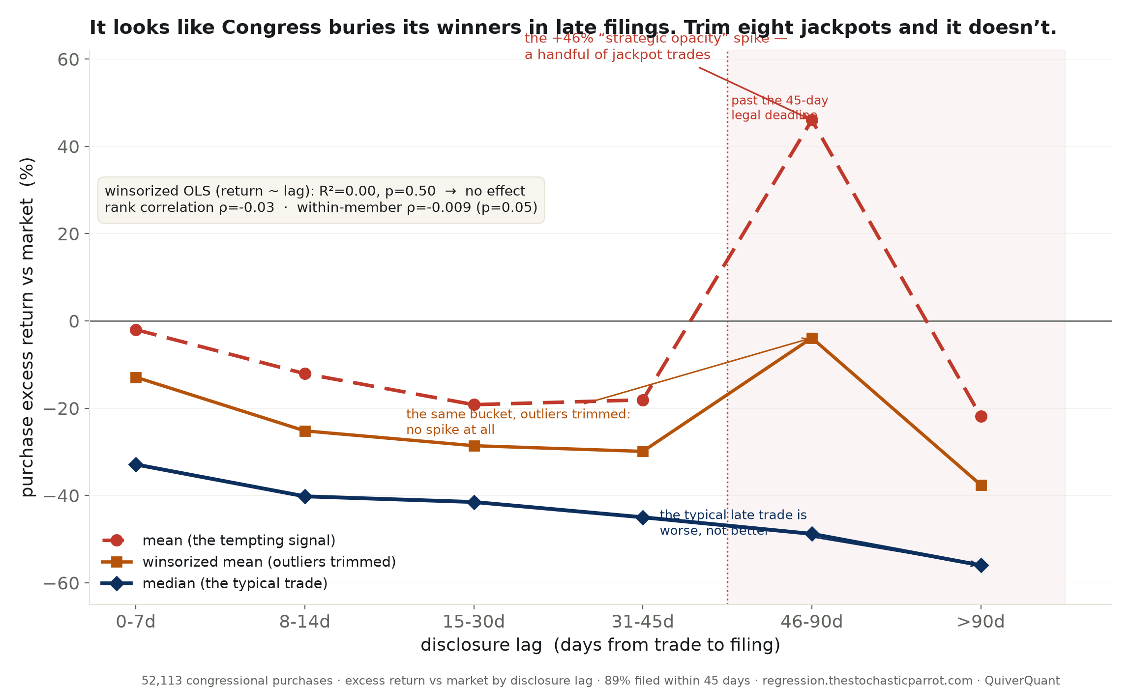 Does Congress bury its winners in late filings? No — that's eight lucky trades.