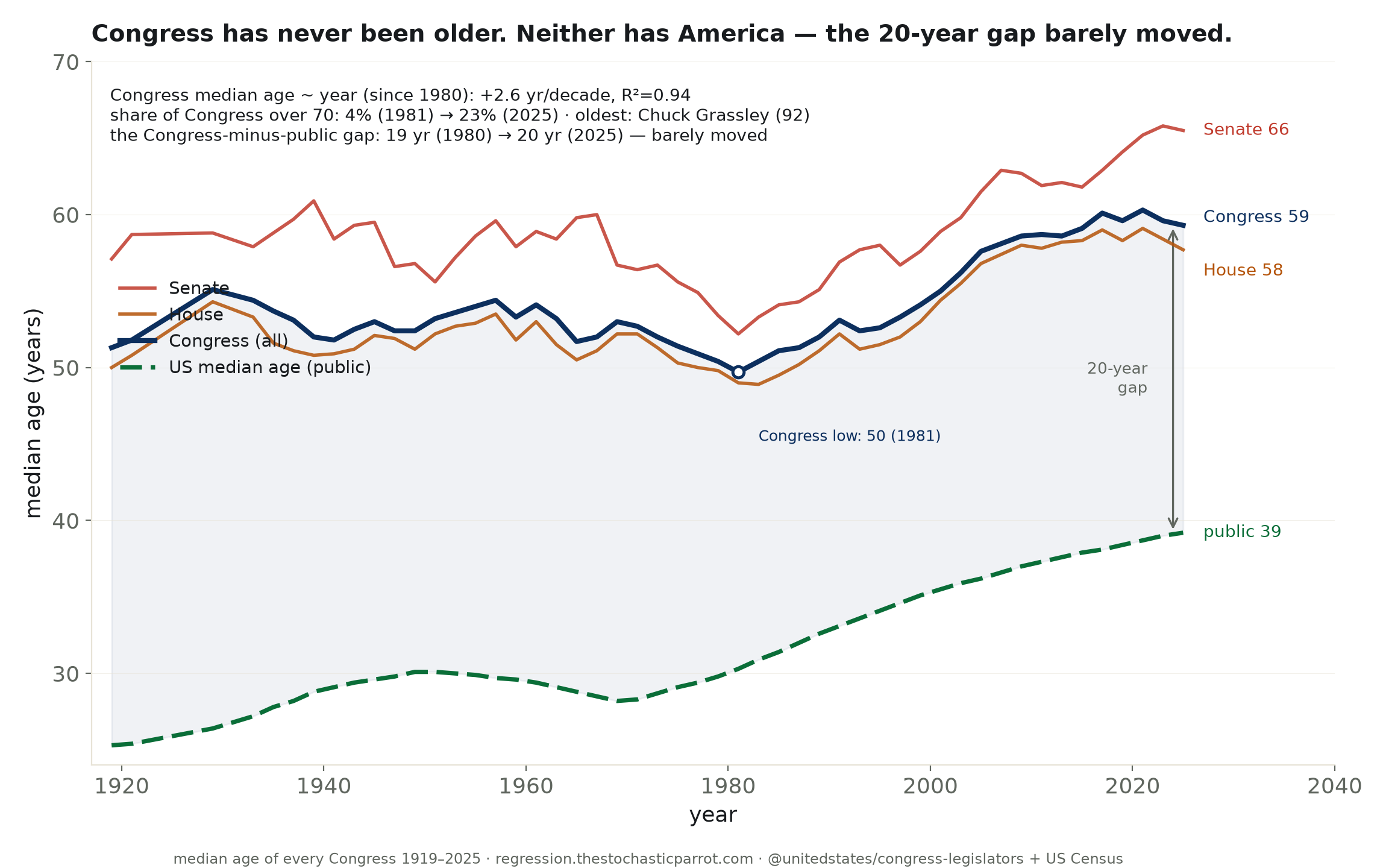 Congress has never been older. Neither has America.
