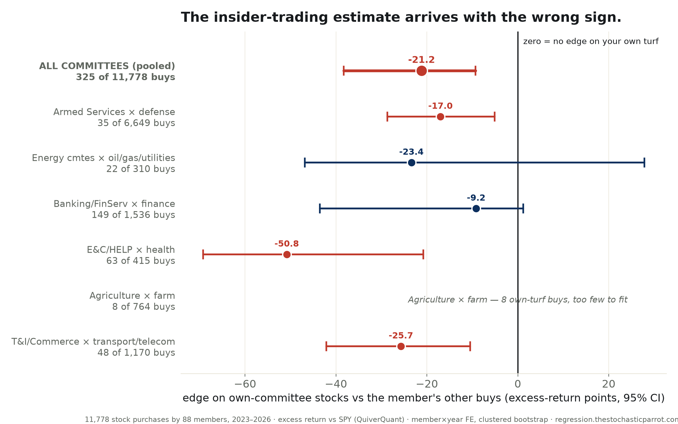 On their own turf, they trade worse.