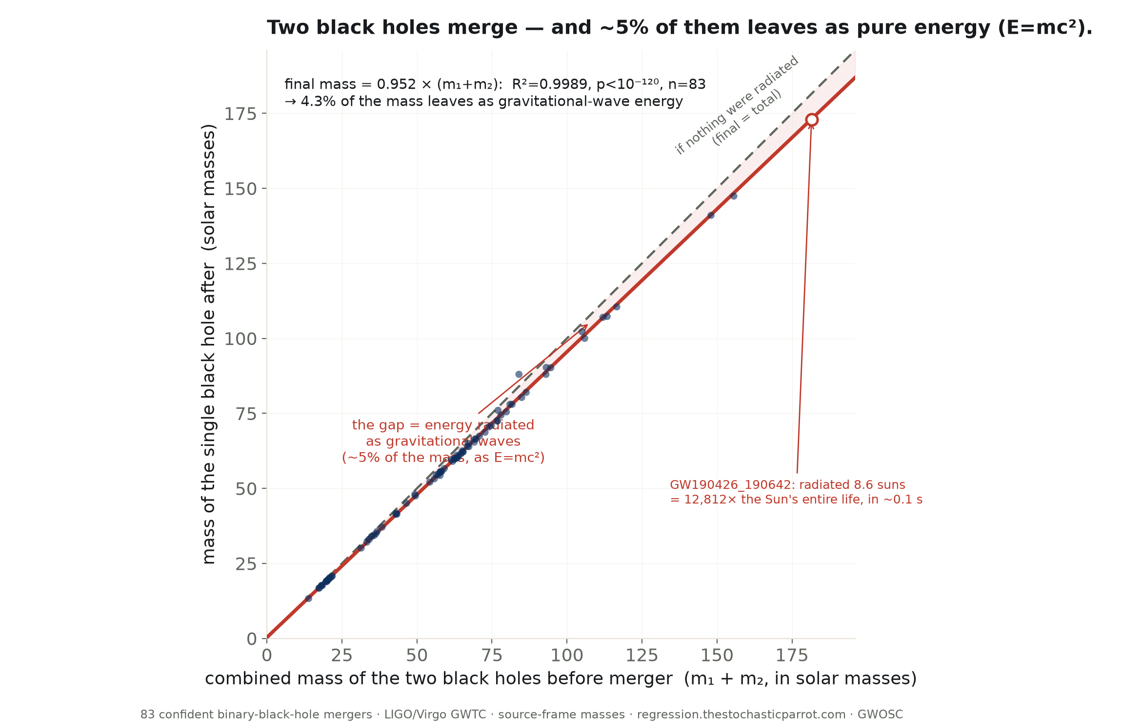 Two black holes merge, and ~5% of them becomes pure energy. E=mc².