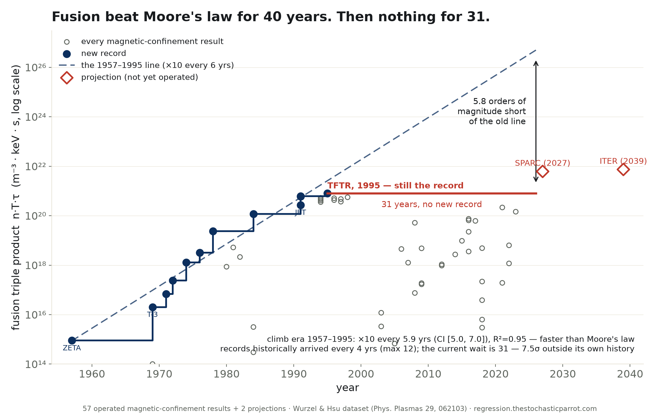 Fusion beat Moore's law for 40 years. Then nothing for 31.