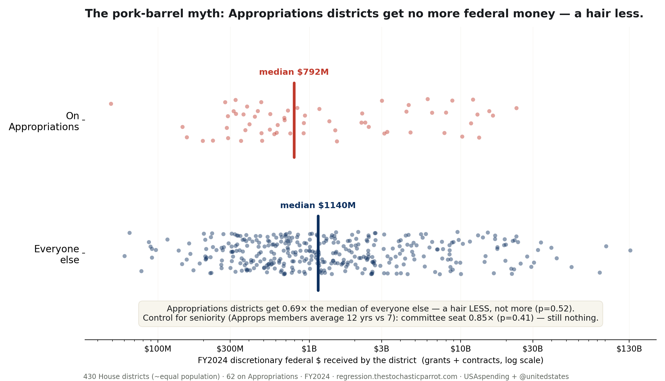 Do Appropriations members bring home the bacon? Their districts get a hair less.