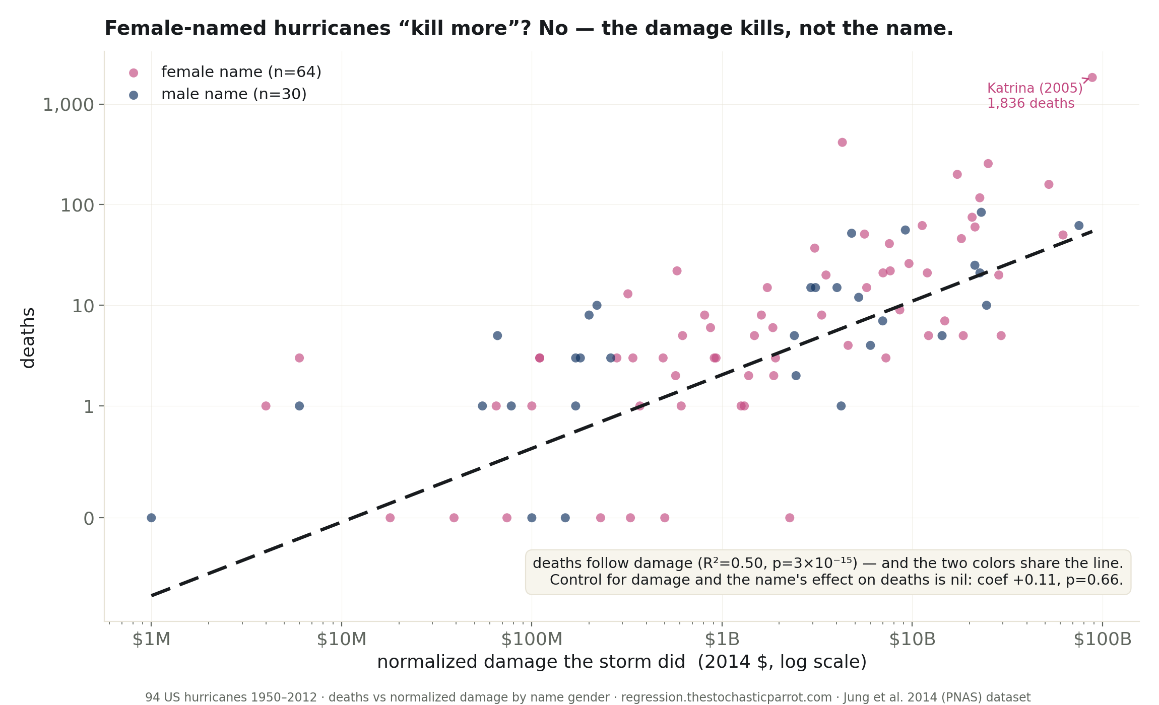 Female-named hurricanes kill more? No — that was three storms and a mean.
