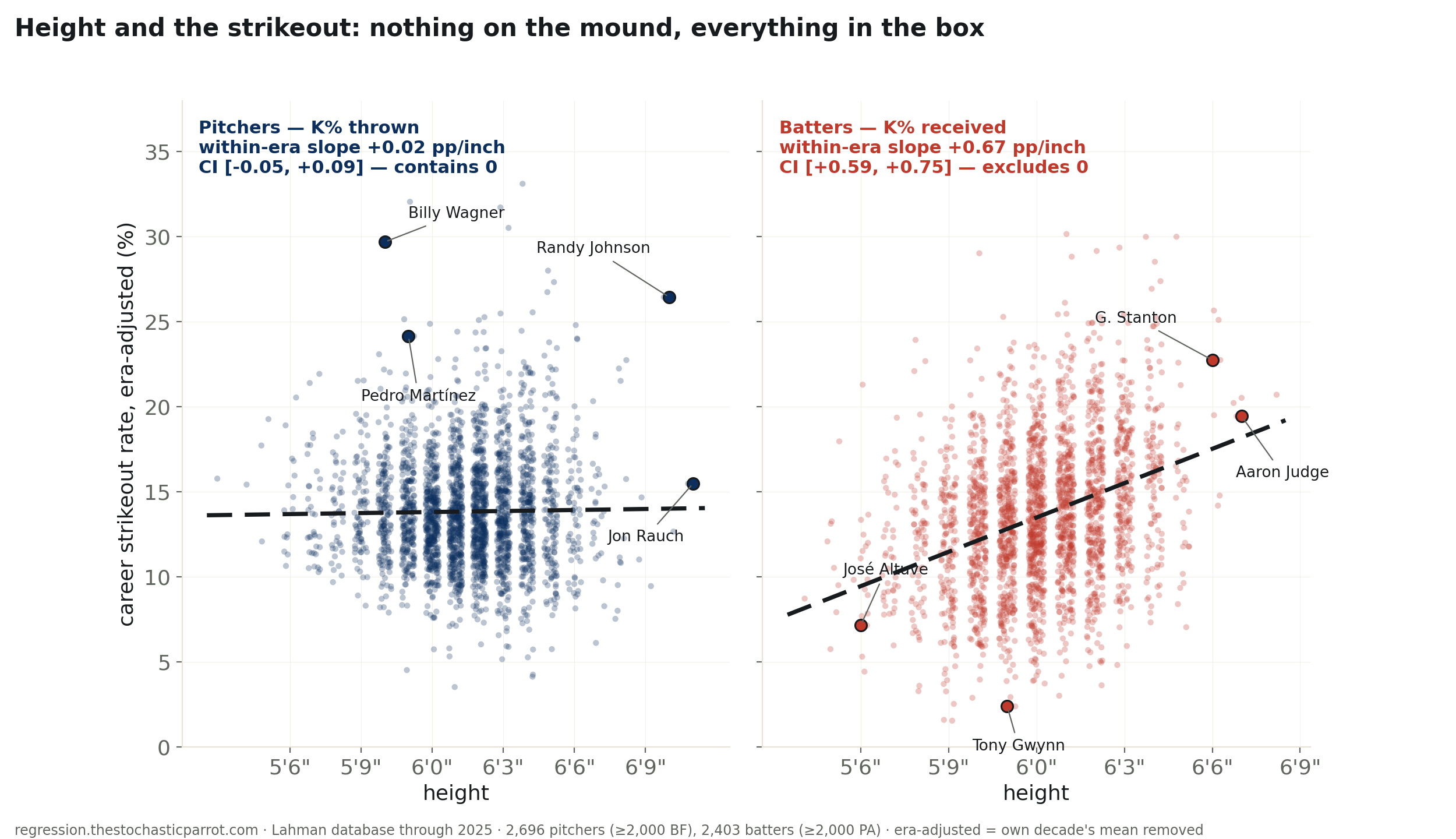 Height and the strikeout: nothing on the mound, everything in the box.