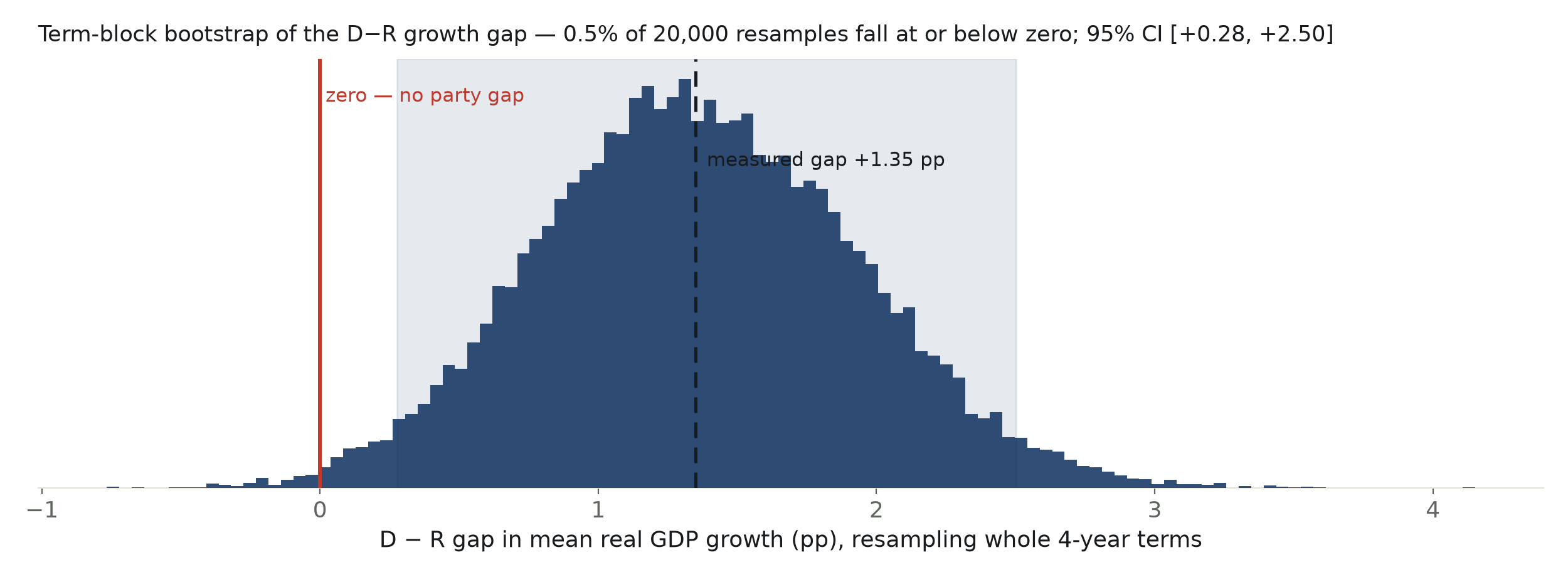 Histogram of the D-minus-R growth gap across 20,000 term-block bootstrap resamples: a bell centered near +1.35 with a red zero line in its far left tail — 0.5% of resamples fall at or below zero.