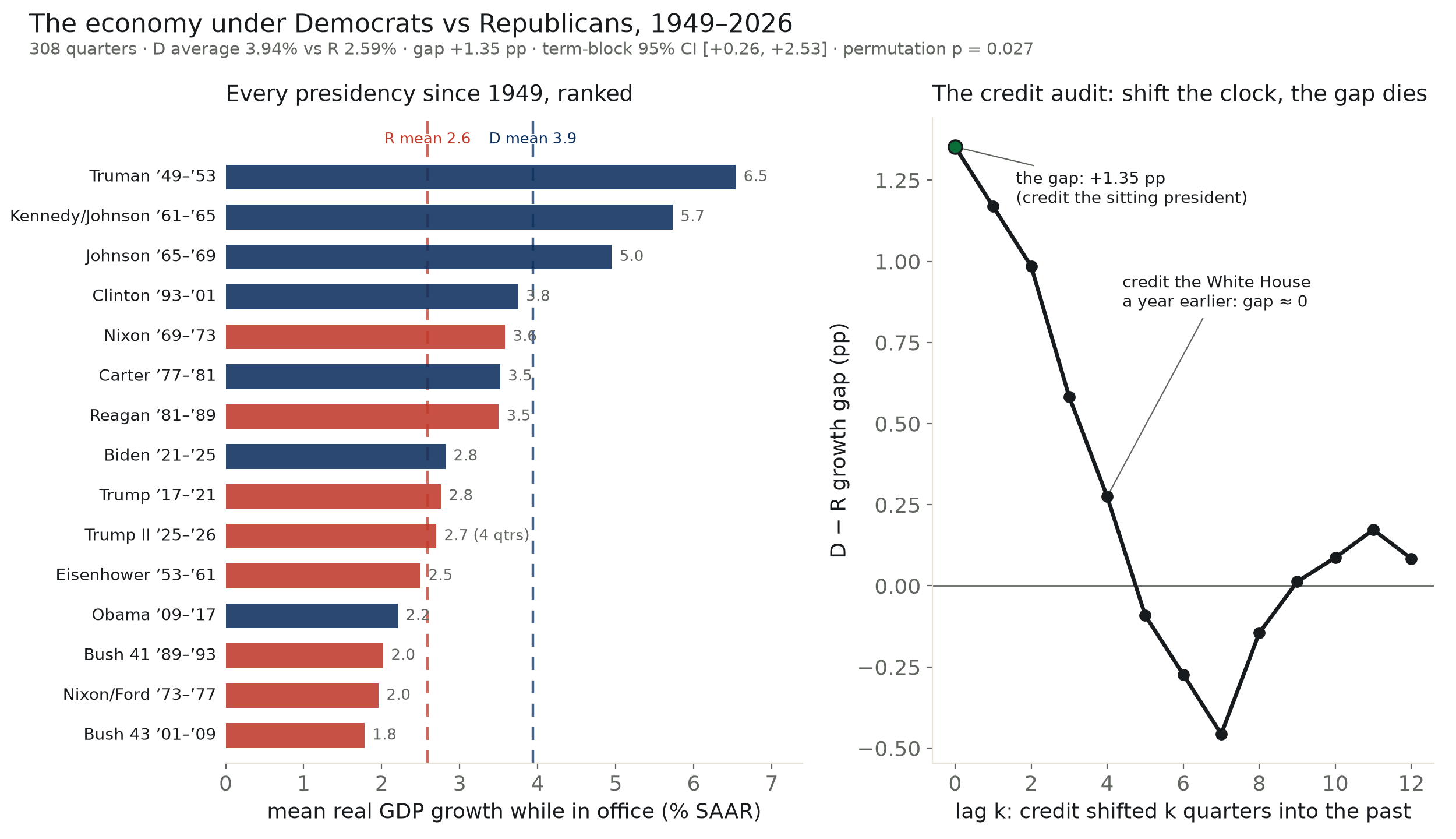 Two-panel chart. Left: every presidency since 1949 ranked by mean real GDP growth as horizontal bars colored by party — the top four bars are all blue (Truman 6.5, Kennedy/Johnson 5.7, Johnson 5.0, Clinton 3.8), the bottom three all red (Bush 41, Nixon/Ford, Bush 43), with dashed party-mean rails at 3.9 and 2.6. Right: the D-minus-R gap plotted against a credit lag of 0 to 12 quarters, starting at +1.35 and decaying to zero by five quarters.