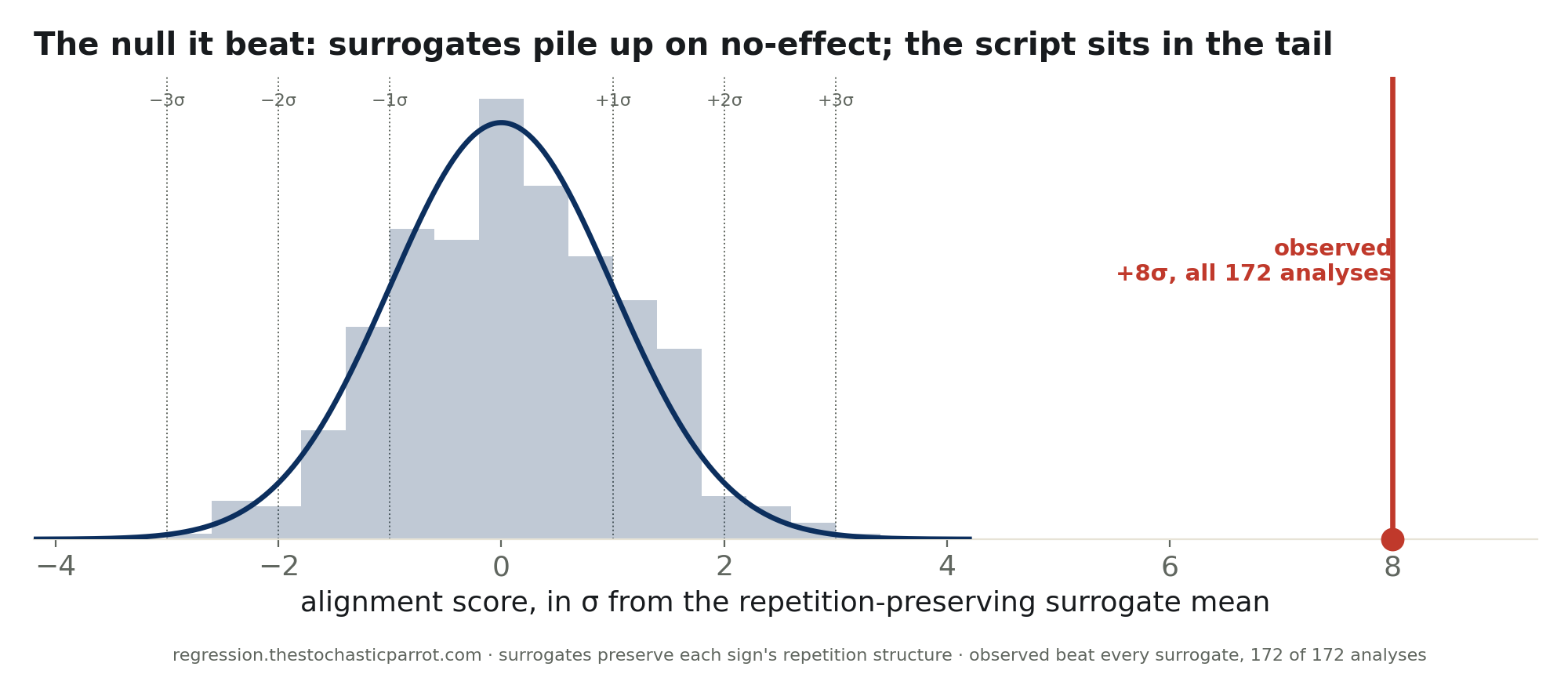 A histogram of alignment scores from repetition-preserving surrogate shuffles, forming a mound near zero, with the observed score marked far out in the right tail, roughly eight standard deviations away.