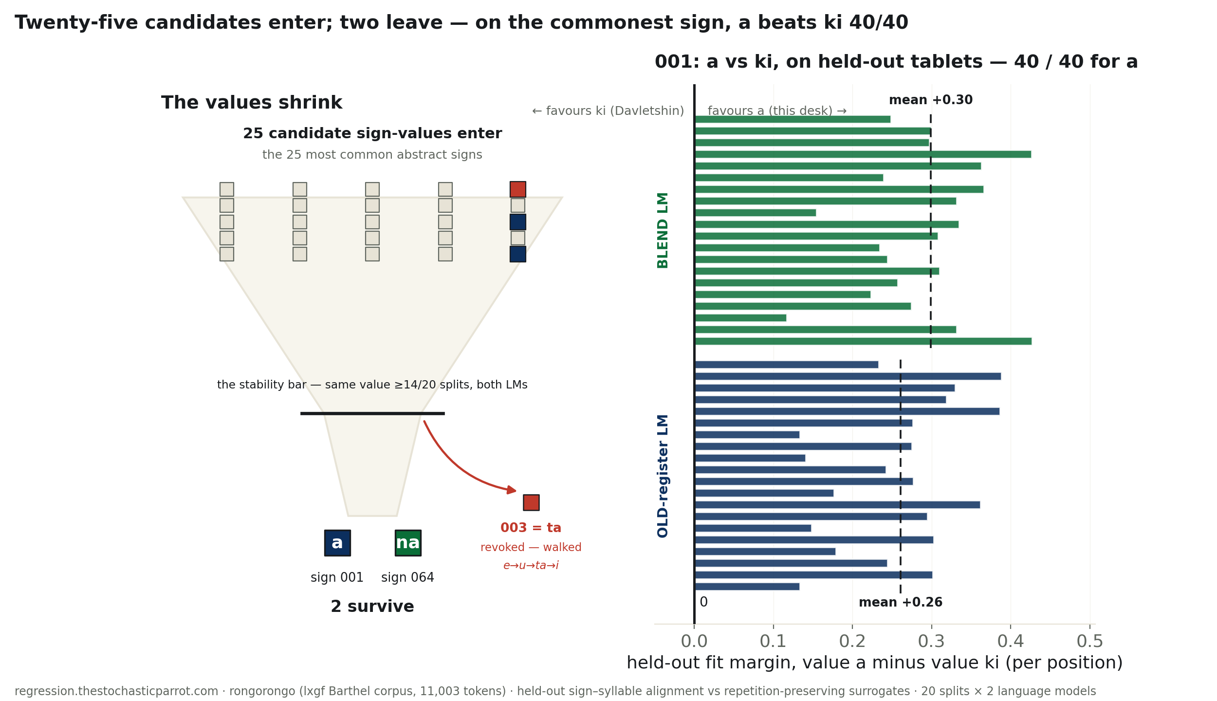 Two panels. Left: a funnel from 25 candidate sign-values down to 2 that survive the stability bar, with sign 003 shown dropping out. Right: 40 bars, one per held-out split and language model, every one positive, showing the value a fitting better than the value ki for sign 001.