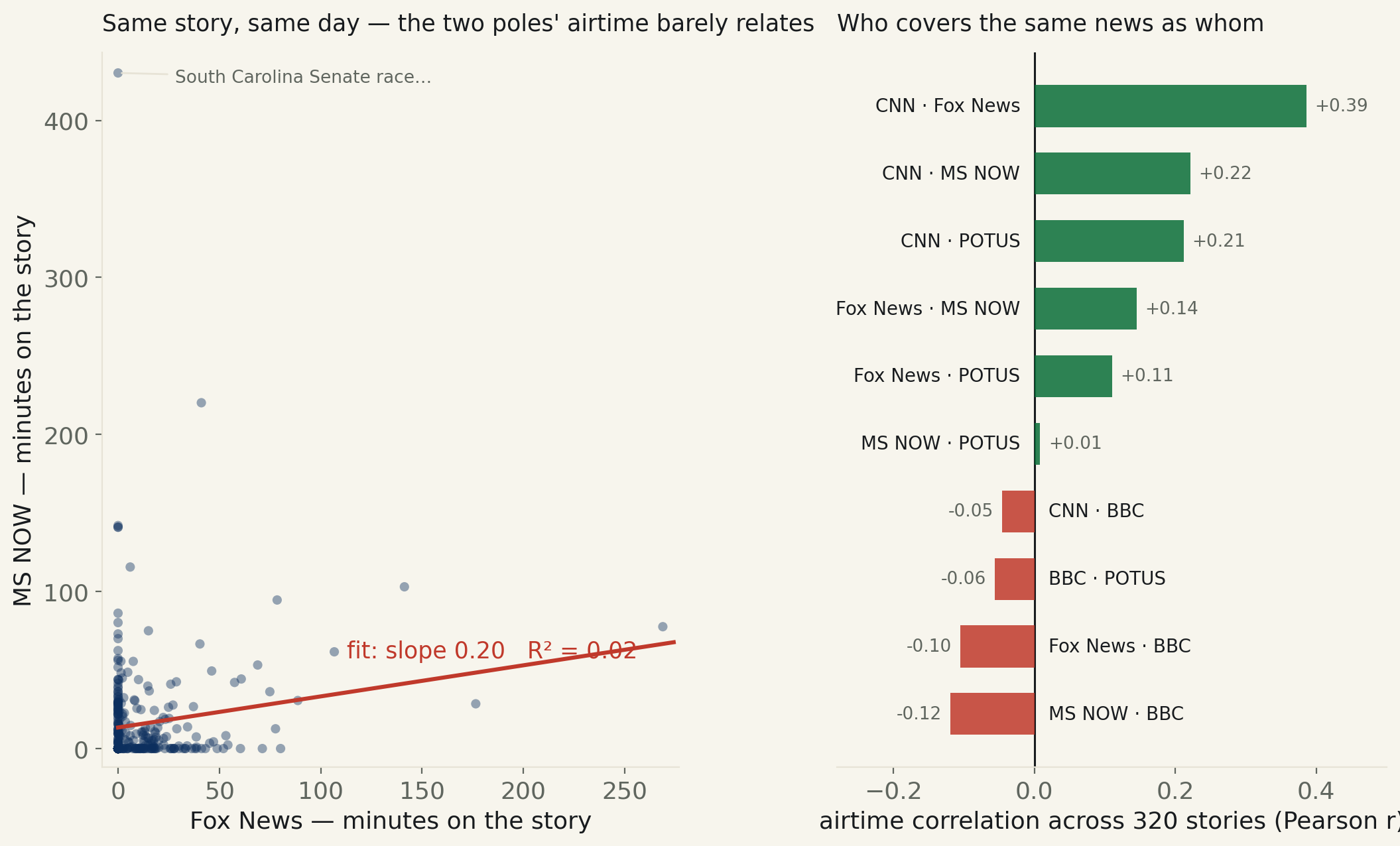 Two-panel chart. Left: a scatter of 320 stories, x = minutes Fox News spent, y = minutes MS NOW spent, with a nearly flat red fit line labeled slope 0.20, R-squared 0.02 — the dots pile up against both axes rather than along the line, and a South Carolina Senate story sits at the top-left with 430 MS NOW minutes and zero Fox. Right: horizontal bars of every channel-pair airtime correlation, CNN-Fox highest at +0.39, Fox-MS NOW +0.14, and BBC negative against all, down to -0.12 with MS NOW.