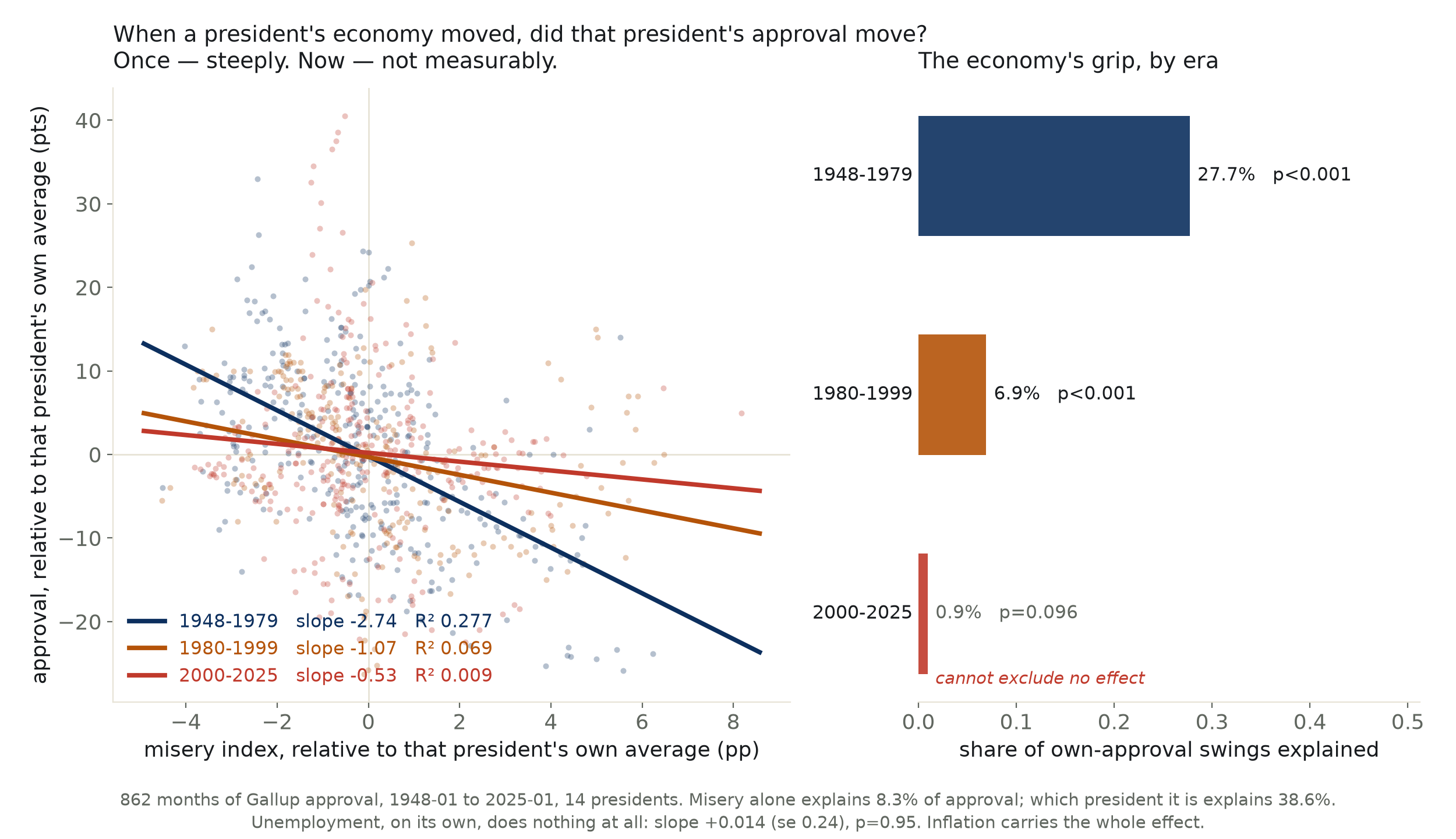 Two-panel chart. Left: within-president approval plotted against the within-president misery index, split into three eras with three fitted lines that flatten from a steep navy 1948-1979 slope of -2.74 through an amber 1980-1999 slope of -1.07 to a nearly flat red 2000-2025 slope of -0.53. Right: horizontal bars of the share of a president's own approval swings explained by the economy, falling from 27.7 percent to 6.9 percent to 0.9 percent, the last marked as unable to exclude no effect.