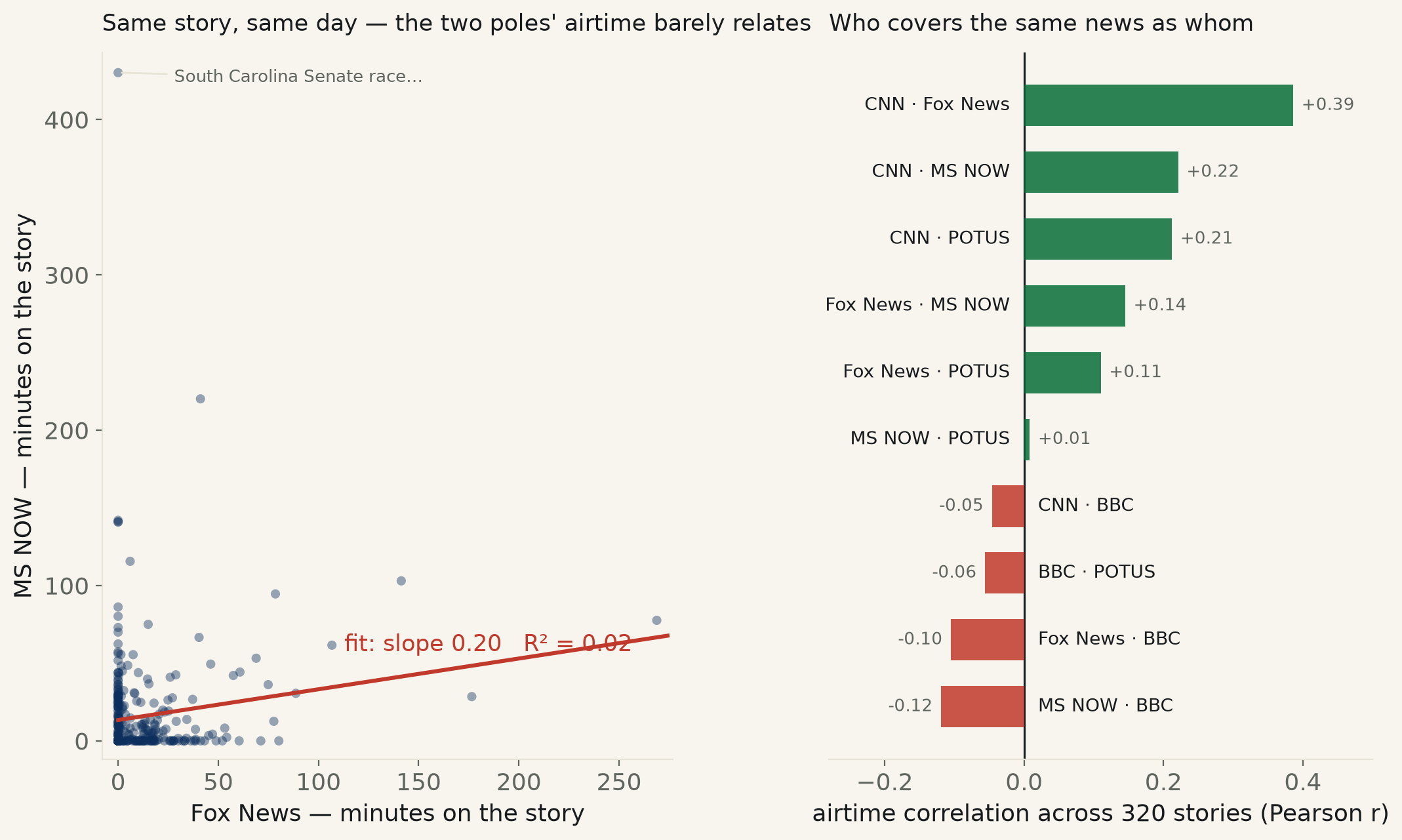 Do the two Americas watch the same news? The airtime says no.