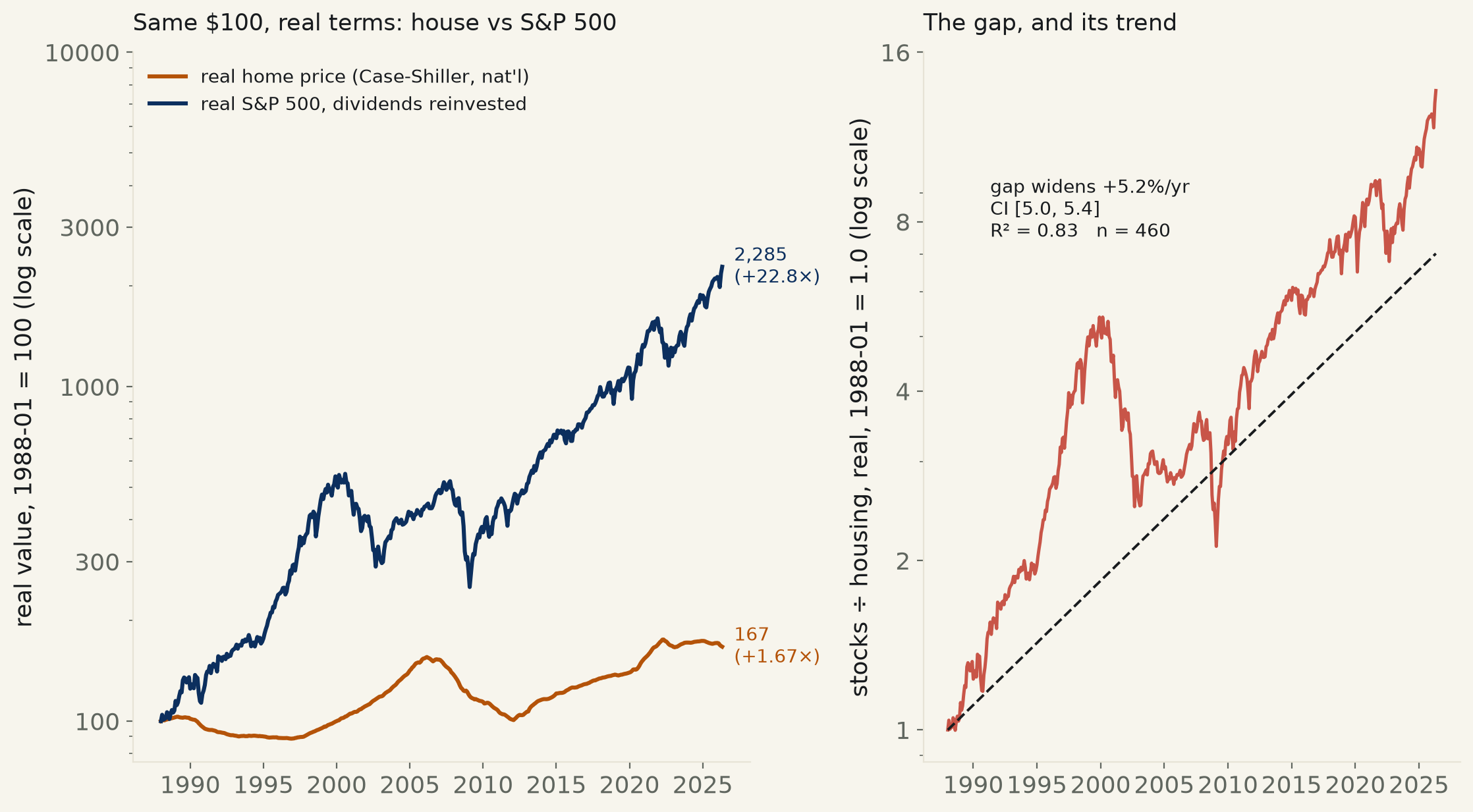 Is a house a good investment? Stocks beat it 13.7 to 1.