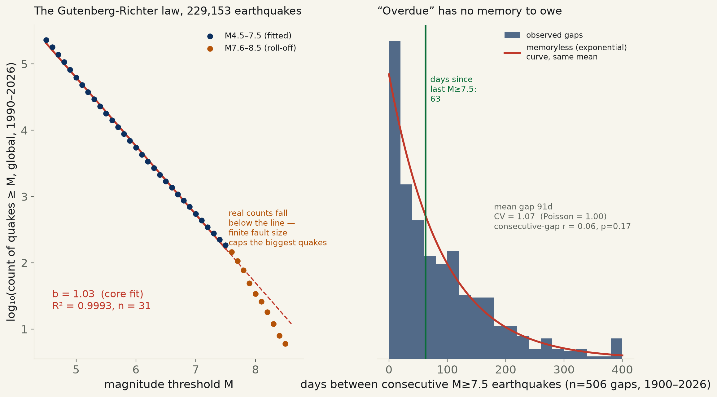 Do earthquakes follow an exact law? Yes. Is the big one overdue? That's not a real question.
