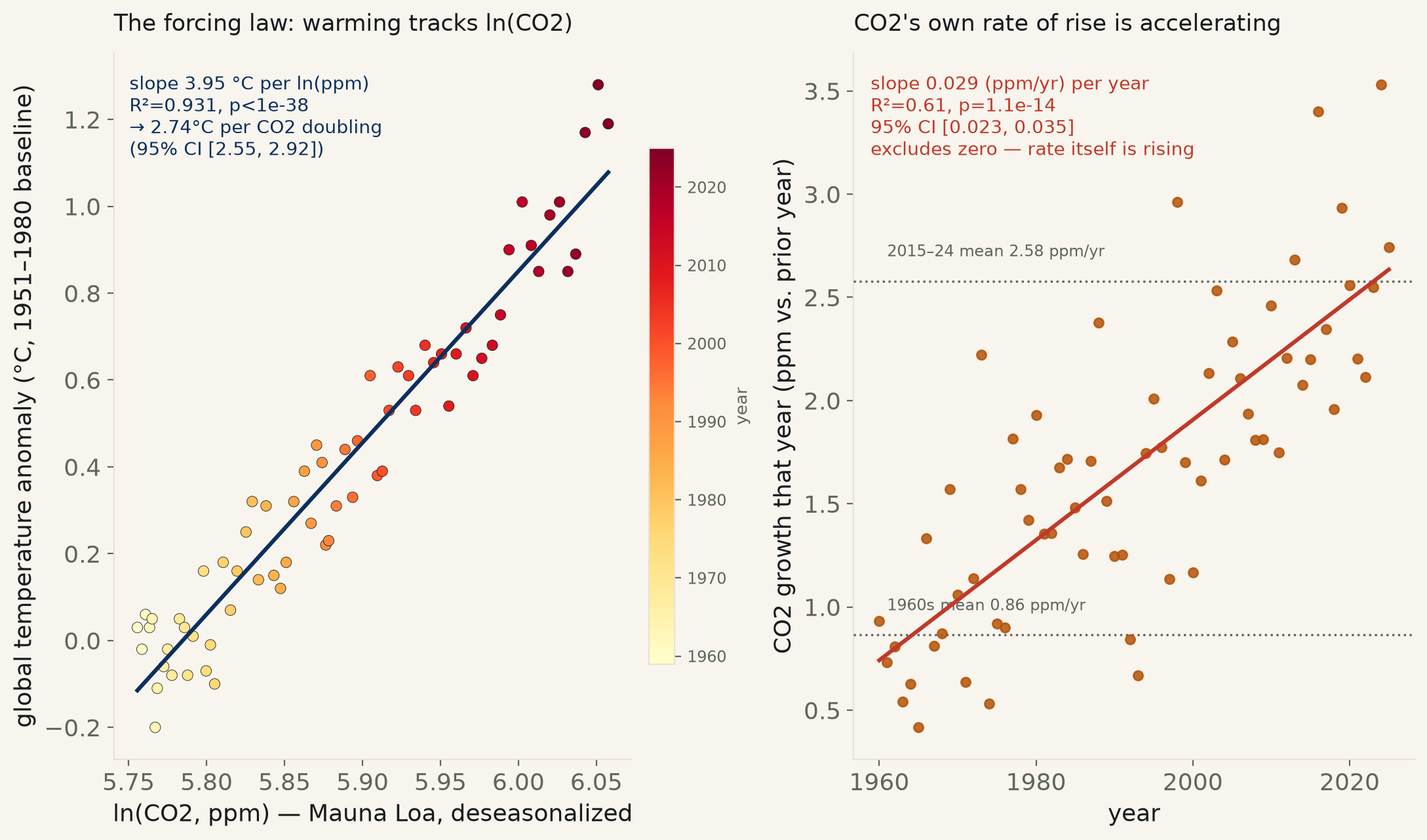 The CO2 forcing law, checked against 67 years of the actual temperature record.