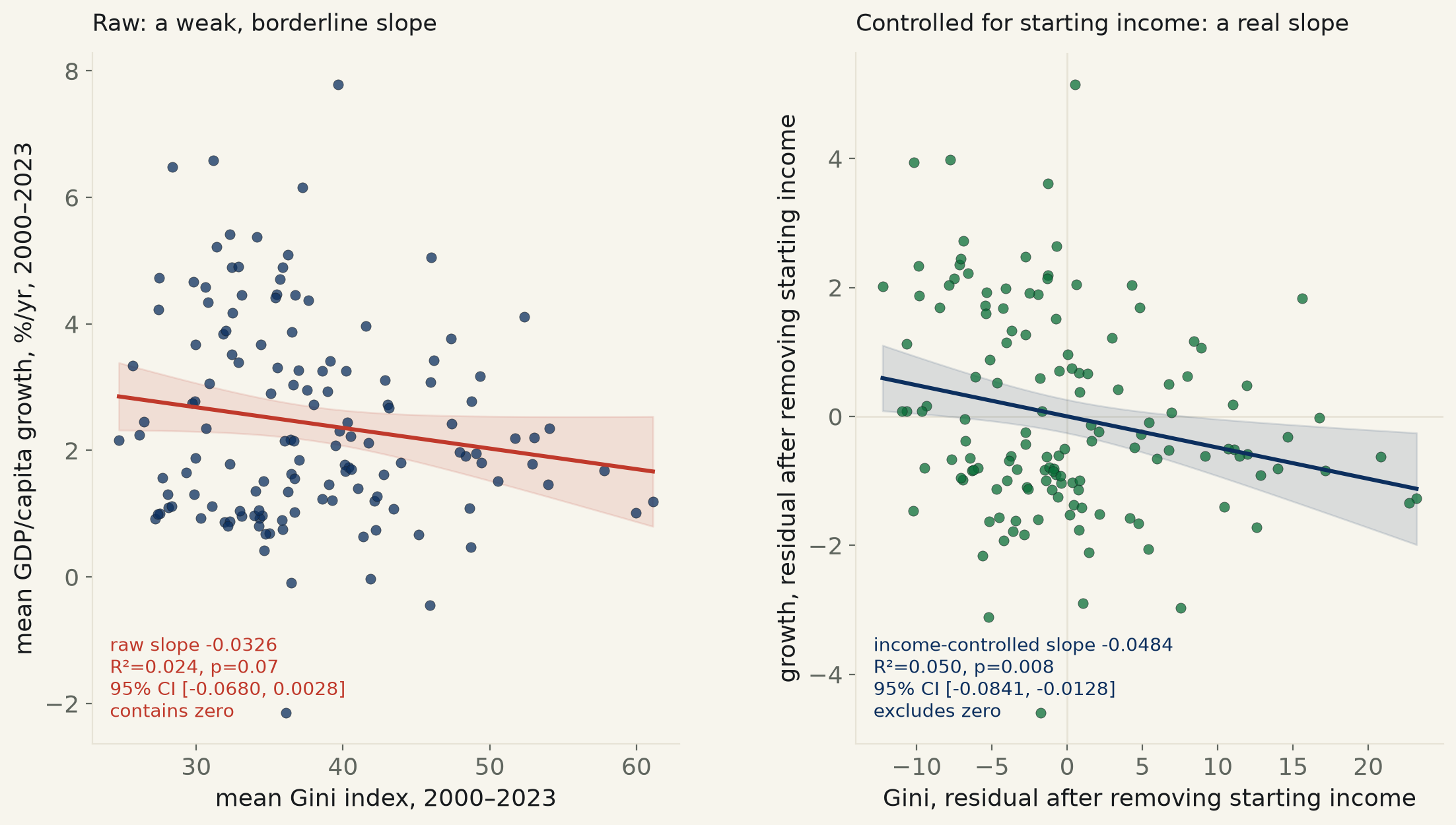 Does inequality slow growth? Catch-up growth was hiding it.