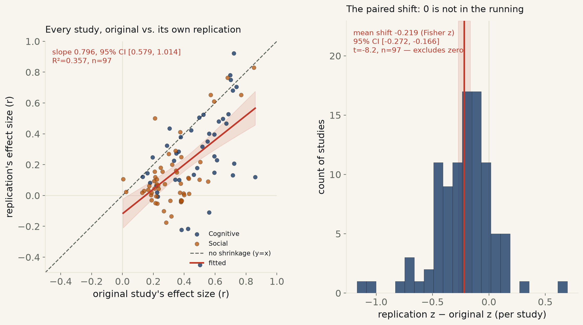 Do famous psychology findings replicate? A third do, and even they lose half their punch.