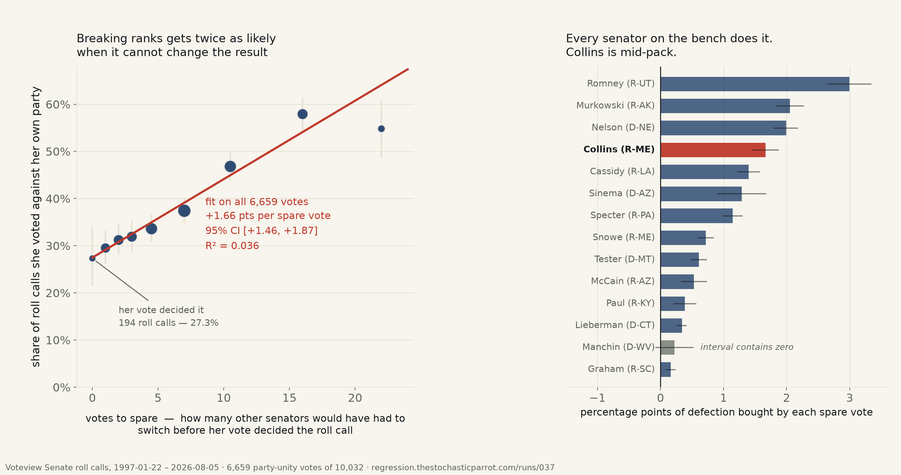 Two-panel chart. Left: Collins's rate of voting against her own party rising from 27.3 percent when her vote decided the roll call to about 58 percent when her side had 13 to 19 votes to spare, with binned points, 95 percent confidence bars, and a red OLS line labelled plus 1.66 points per spare vote, R-squared 0.036. Right: horizontal bars of the same slope fitted for fourteen senators, Romney highest at plus 3.00, Collins fourth at plus 1.66 highlighted in red, and Manchin lowest at plus 0.22 with an interval that contains zero.