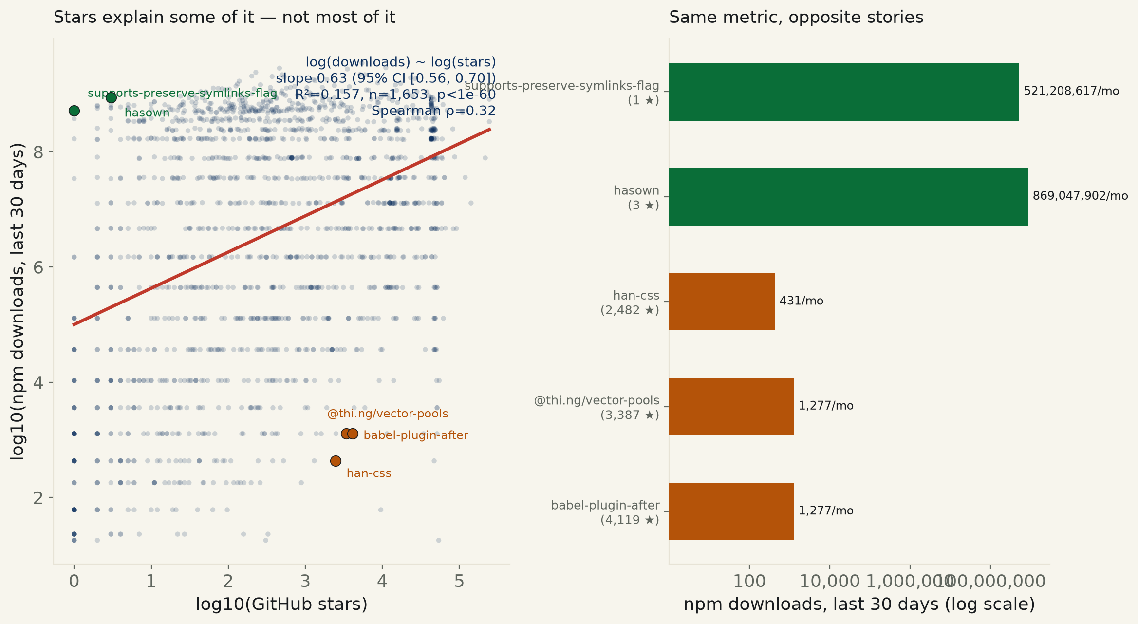 Do GitHub stars predict actual usage? A little. Not much.