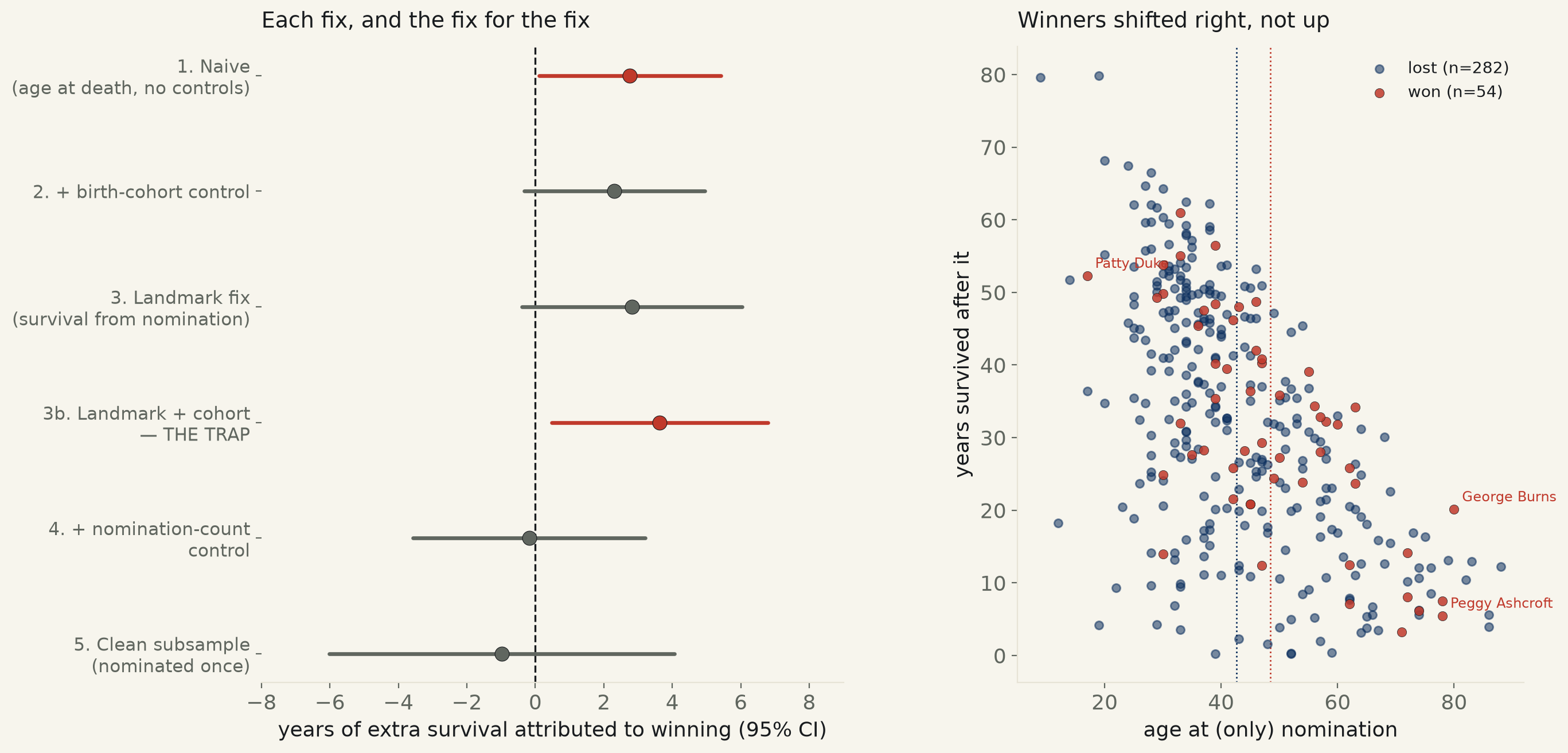Does winning an Oscar make you live longer? No — the fix for the bias hid a second bias.