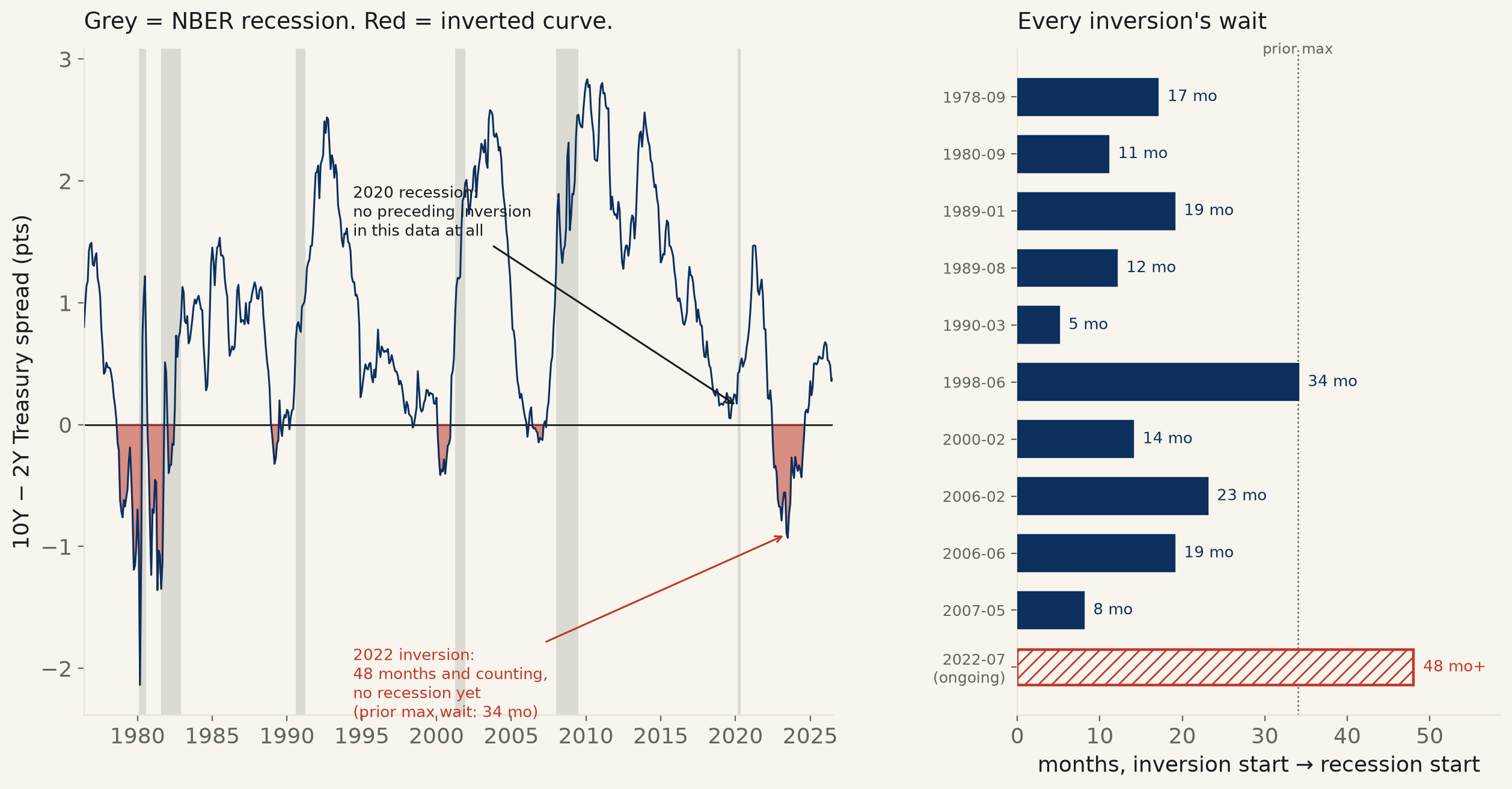 Does an inverted yield curve predict a recession? Ten times out of eleven — and the eleventh is still running.