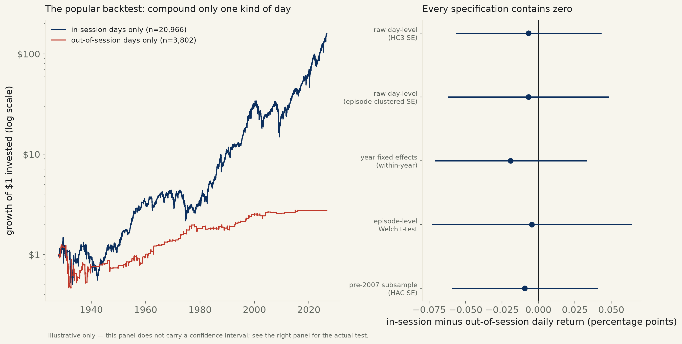 Does the stock market do better when Congress is out of session? No — and the chart that looks like yes is a trick of the denominator.