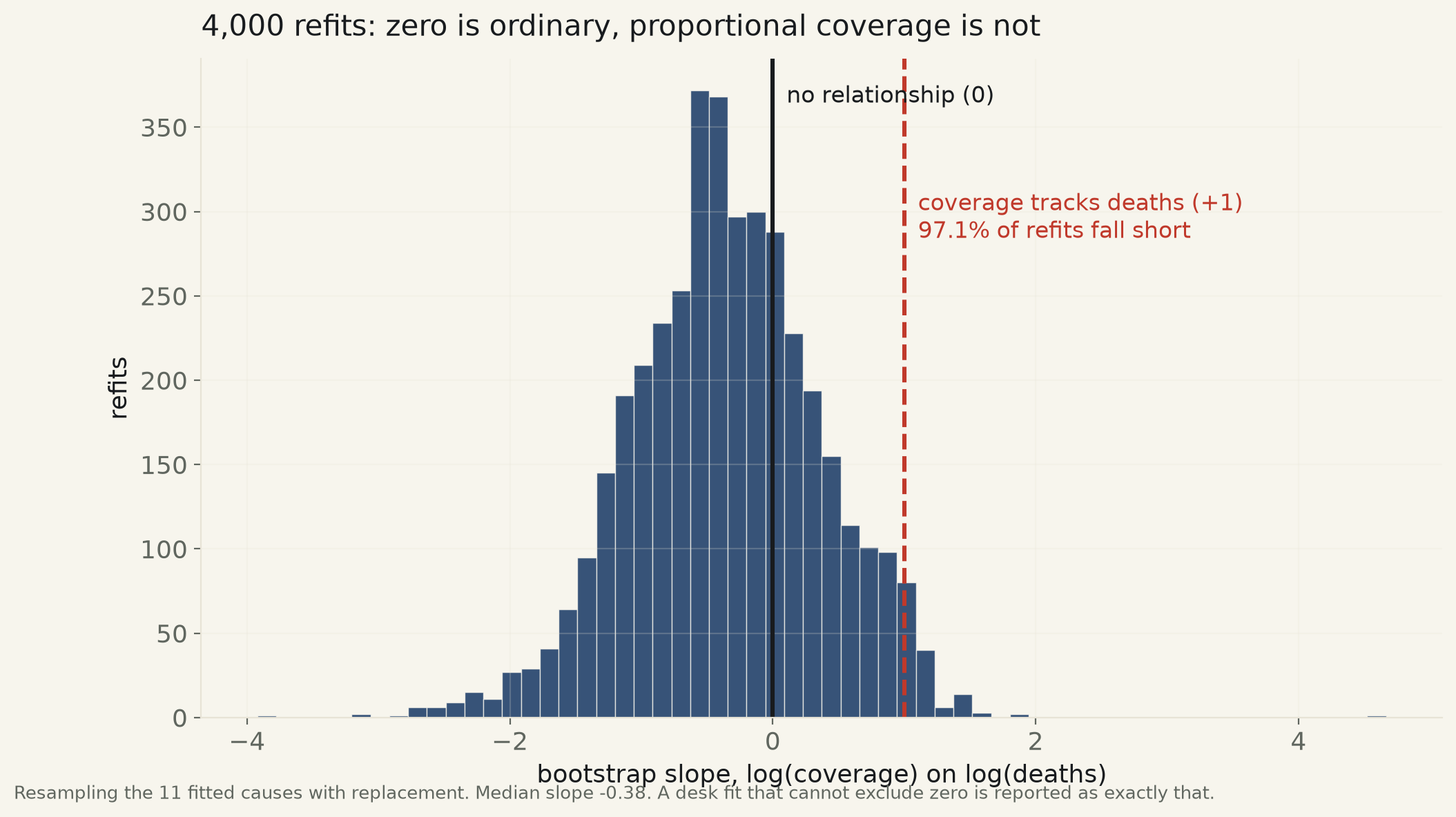 Histogram of four thousand bootstrap refits of the slope. The distribution is a rough bell centred slightly below zero. A solid black vertical line marks zero, near the middle of the mass. A dashed red vertical line marks plus one, out in the right tail, with a note that 97.1 percent of refits fall short of it.
