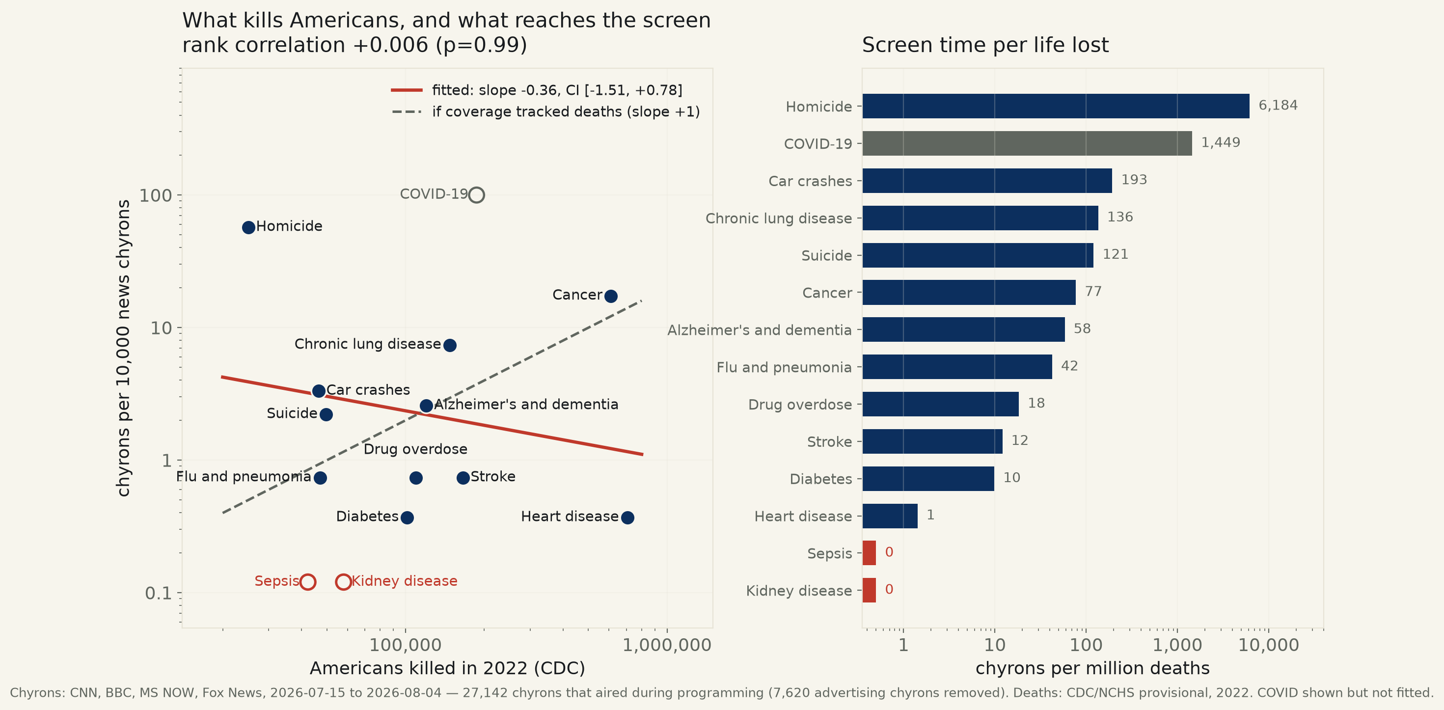 Two-panel chart. Left: a log-log scatter of fourteen causes of death, Americans killed in 2022 on the horizontal axis against chyrons per ten thousand on the vertical. Homicide sits high and far left -- rare but heavily covered. Heart disease sits low and far right -- the biggest killer, almost never named. A red fitted line slopes gently downward while a grey dashed reference line, marking what coverage proportional to deaths would look like, slopes upward at forty-five degrees; the two cross. Sepsis and kidney disease are drawn as hollow red circles on the floor of the chart at zero coverage. Right: a horizontal bar chart of chyrons per million deaths on a log scale, homicide longest at 6,184, heart disease at 1, sepsis and kidney disease at zero.