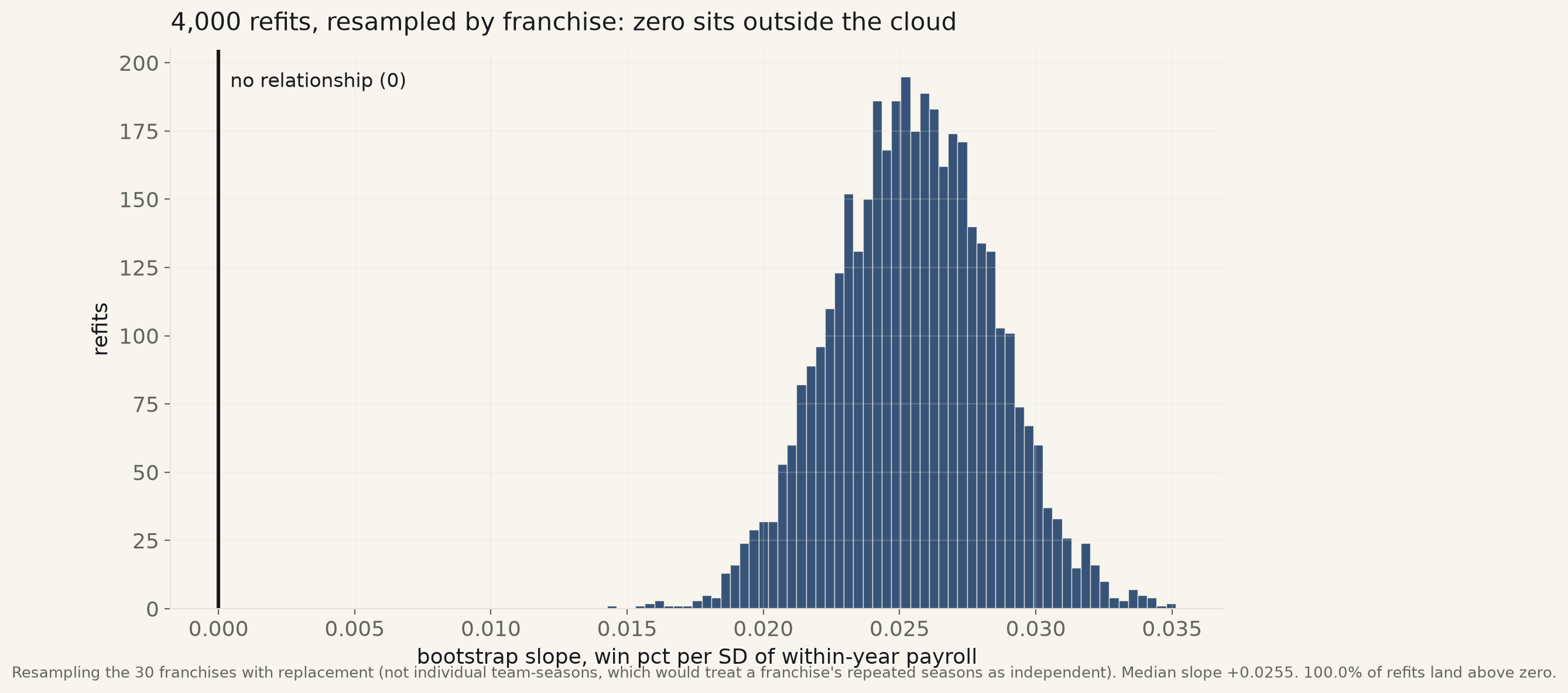 Histogram of four thousand bootstrap refits of the win-percentage slope, resampled by franchise. The distribution is a bell shape entirely to the right of zero, peaking around 0.025, with zero marked by a solid black vertical line far outside the left edge of the cloud.