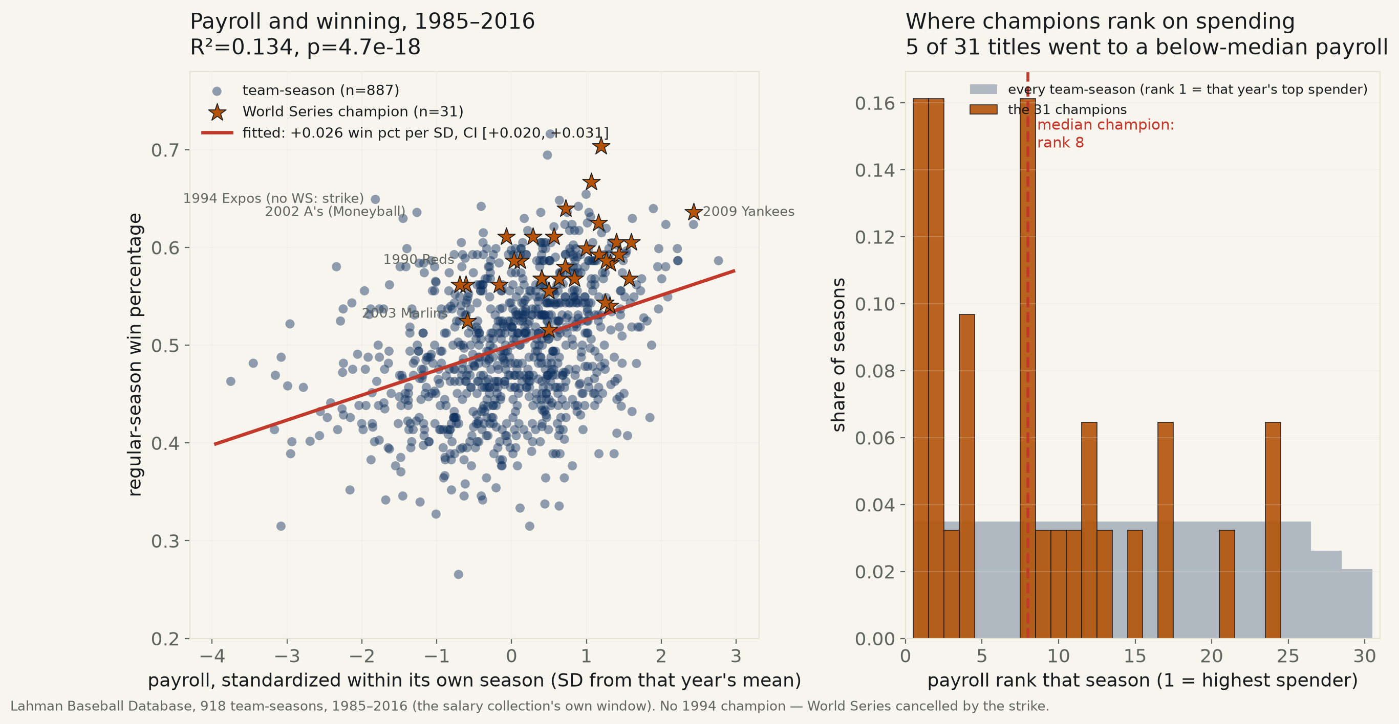 Does spending buy a championship? Modestly on wins — and a title needs the top third of the payroll table.